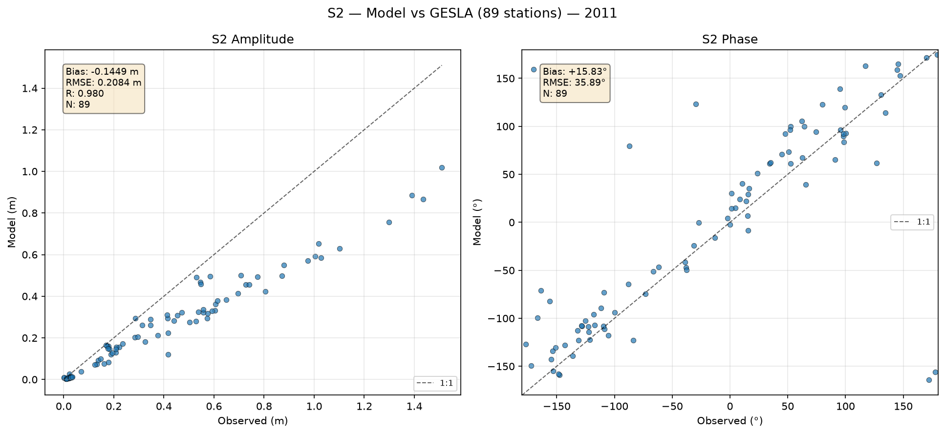 S₂ (principal solar semi-diurnal) — amplitude/phase comparison with GESLA tide gauges