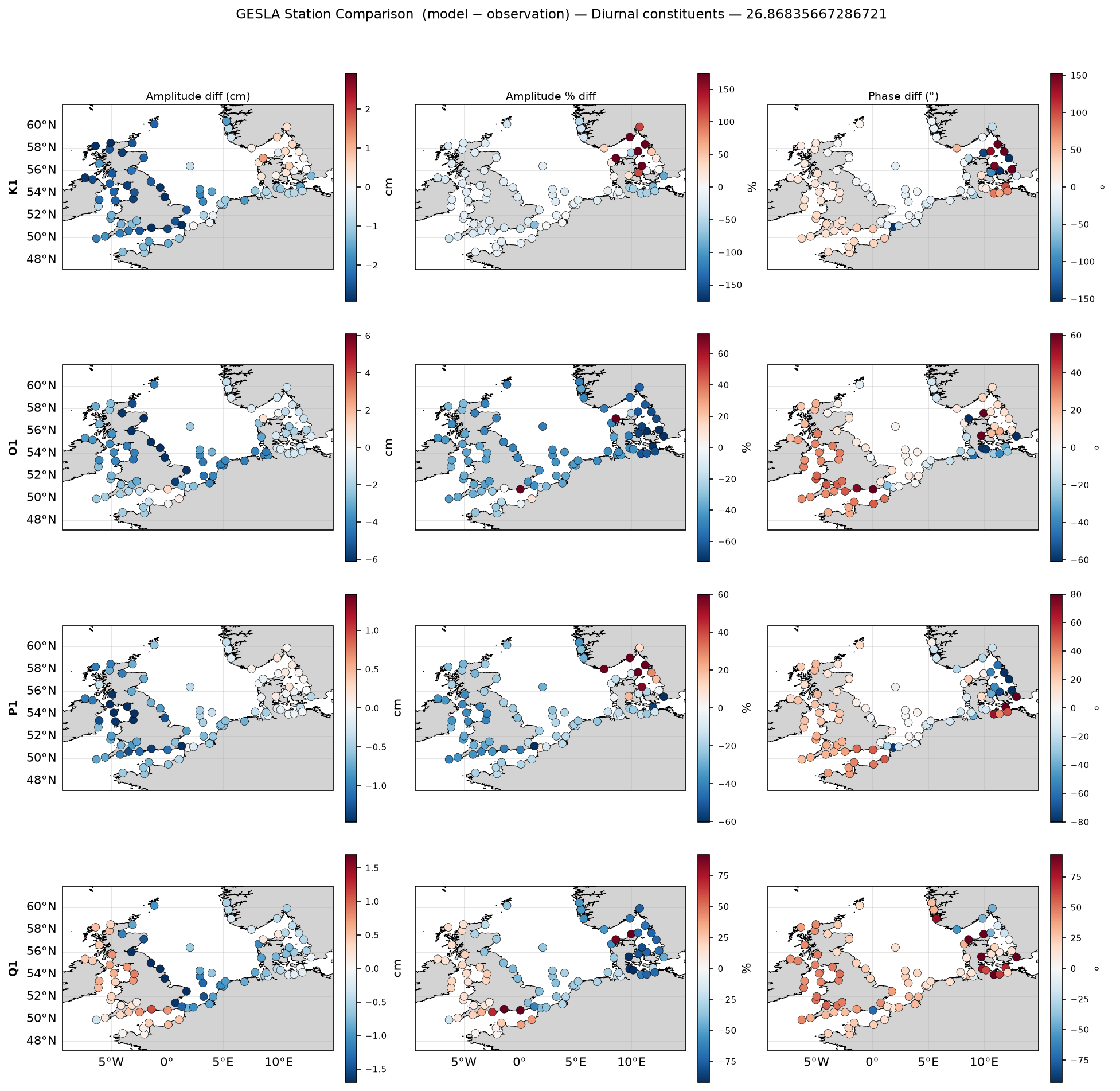 Station amplitude/phase comparison — diurnal constituents