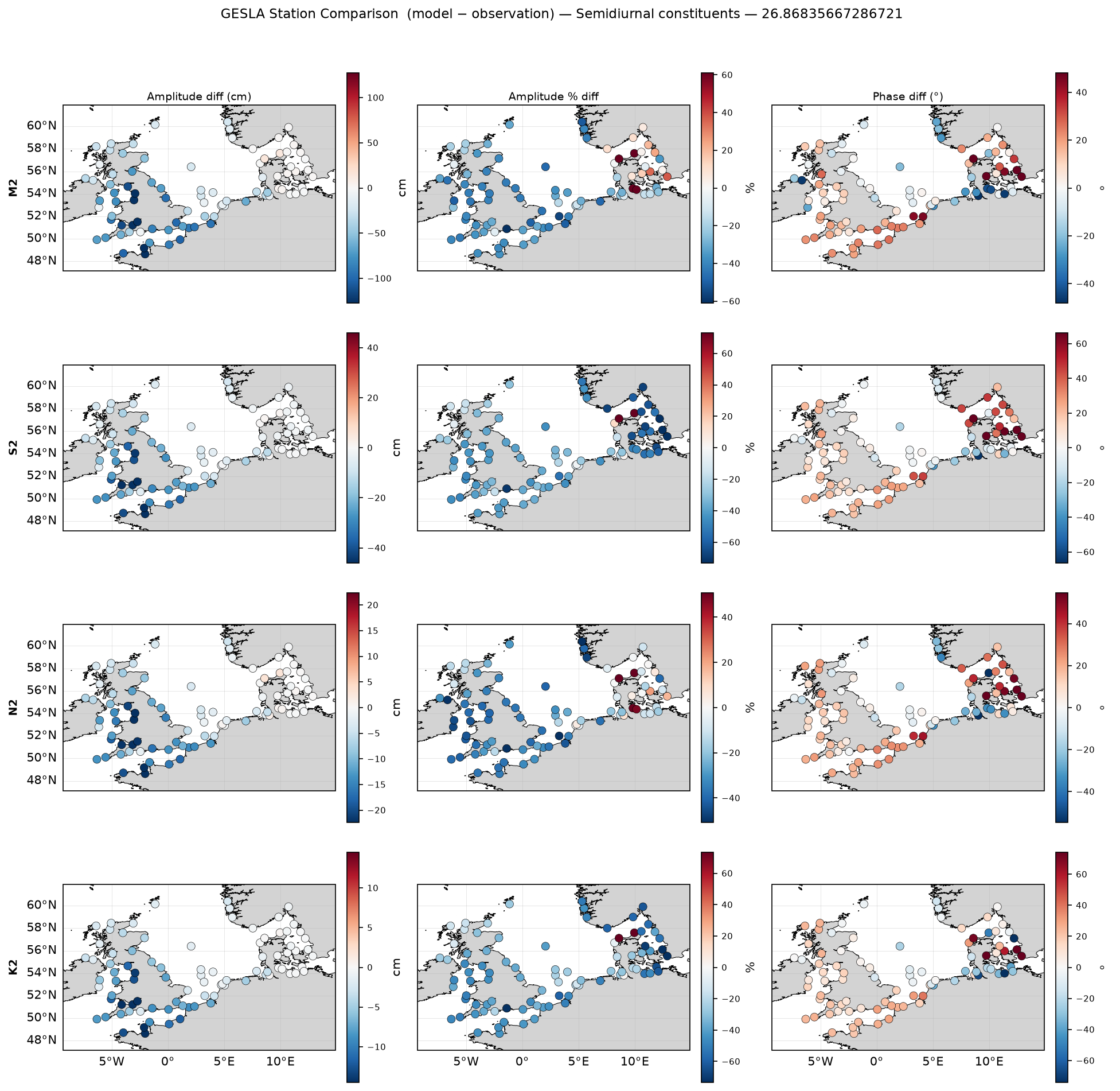 Station amplitude/phase comparison — semi-diurnal constituents