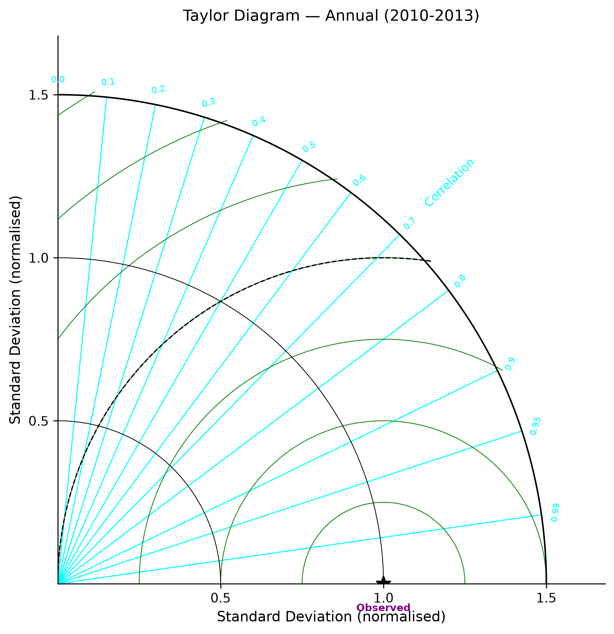 Taylor diagram