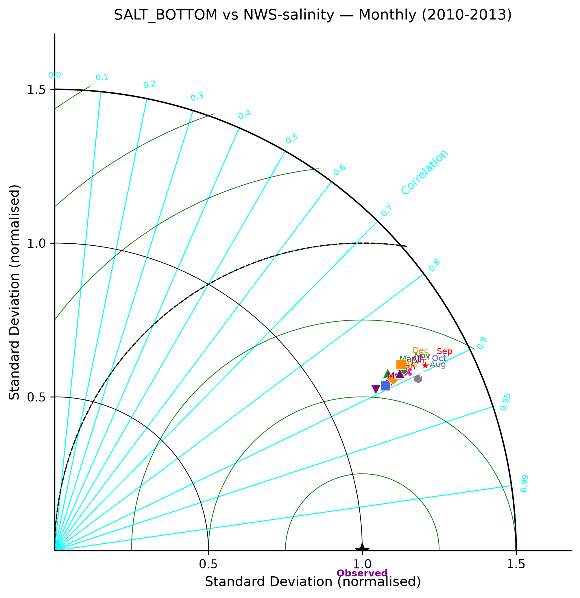 Salinity (bottom) — NWS-salinity monthly taylor