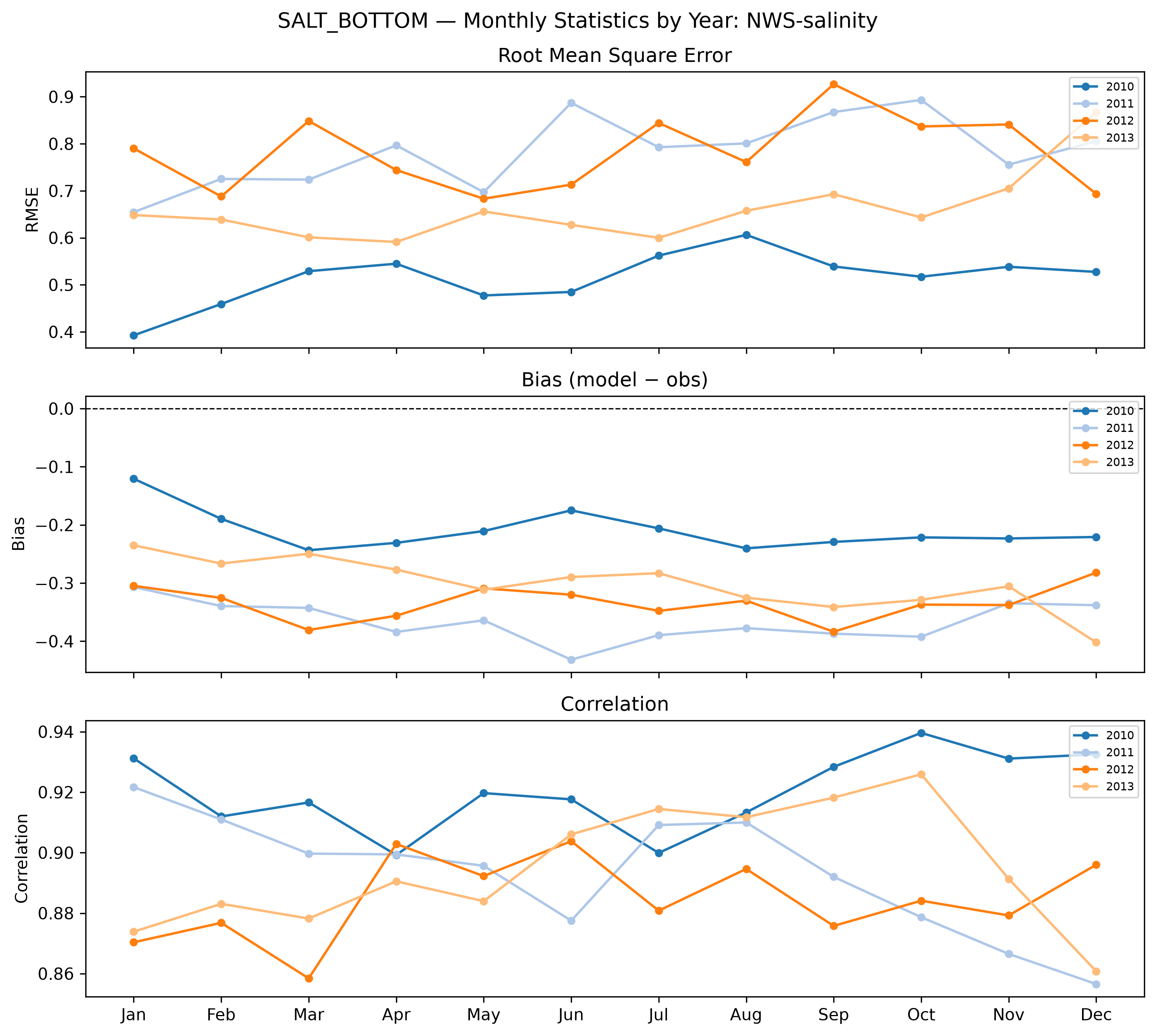 Salinity (bottom) — monthly by year