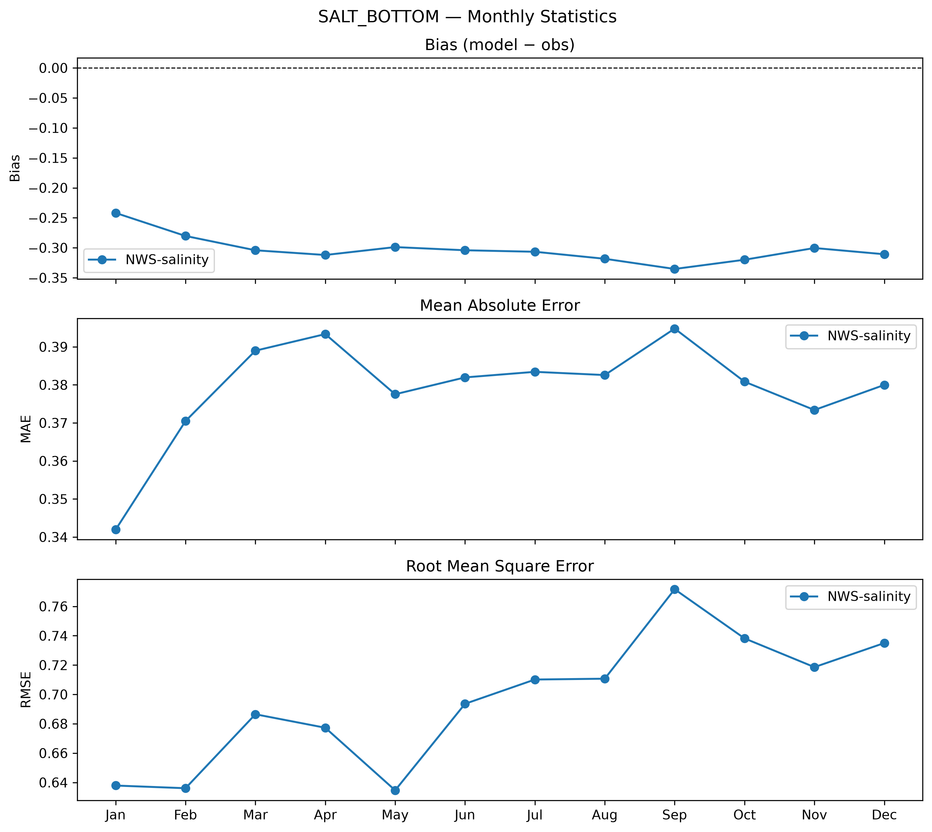 Salinity (bottom) — monthly statistics