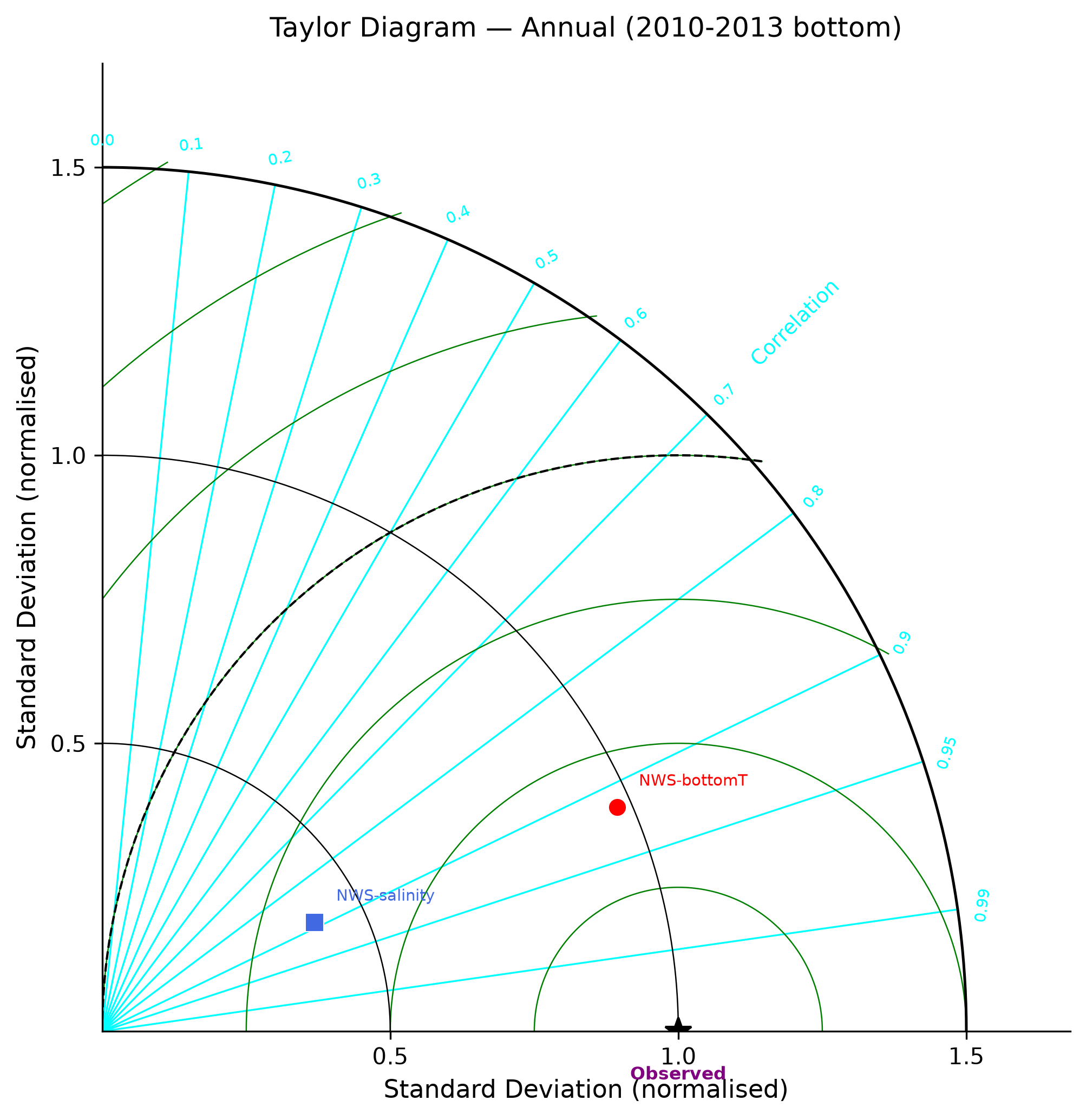 Taylor diagram