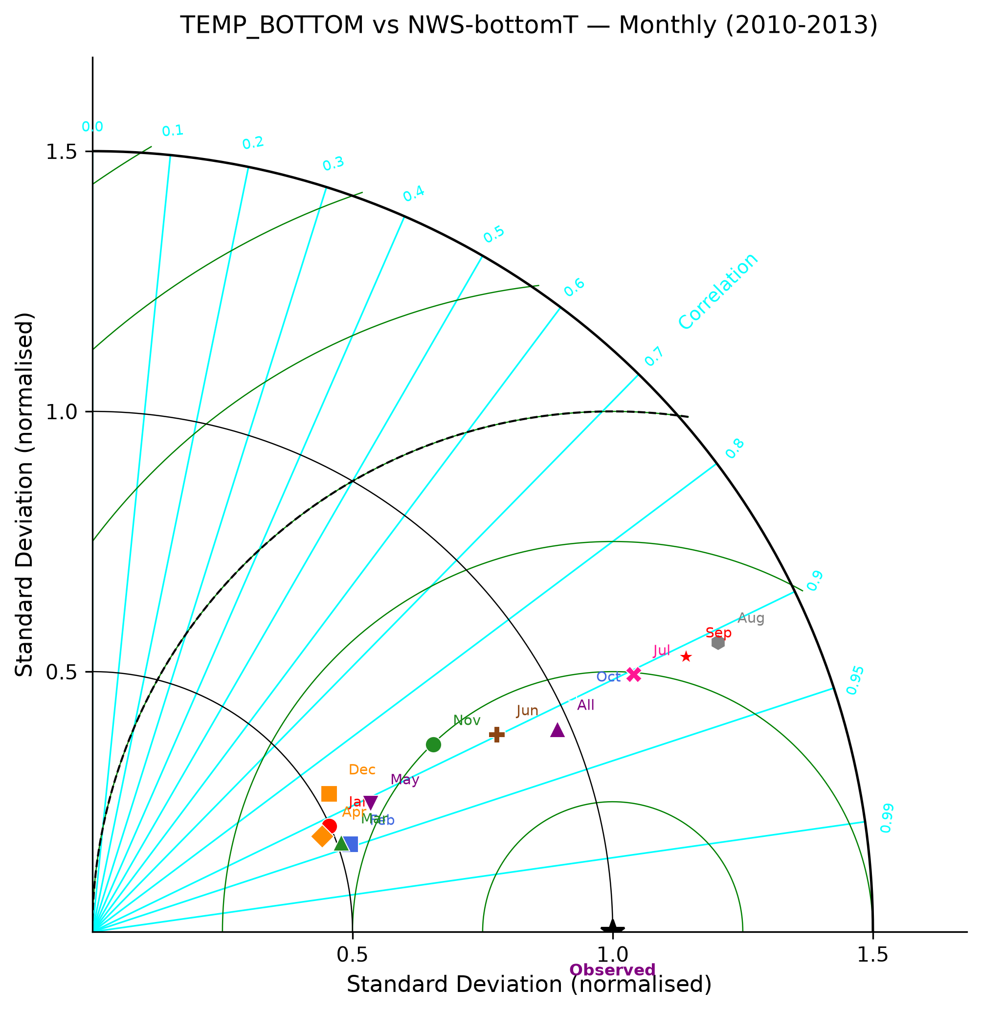 Temperature (bottom) — NWS-bottomT monthly taylor