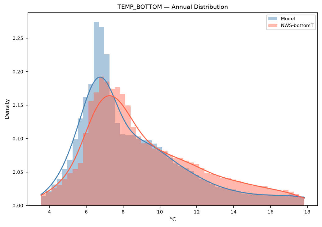 Temperature (bottom) — NWS-bottomT pdf annual