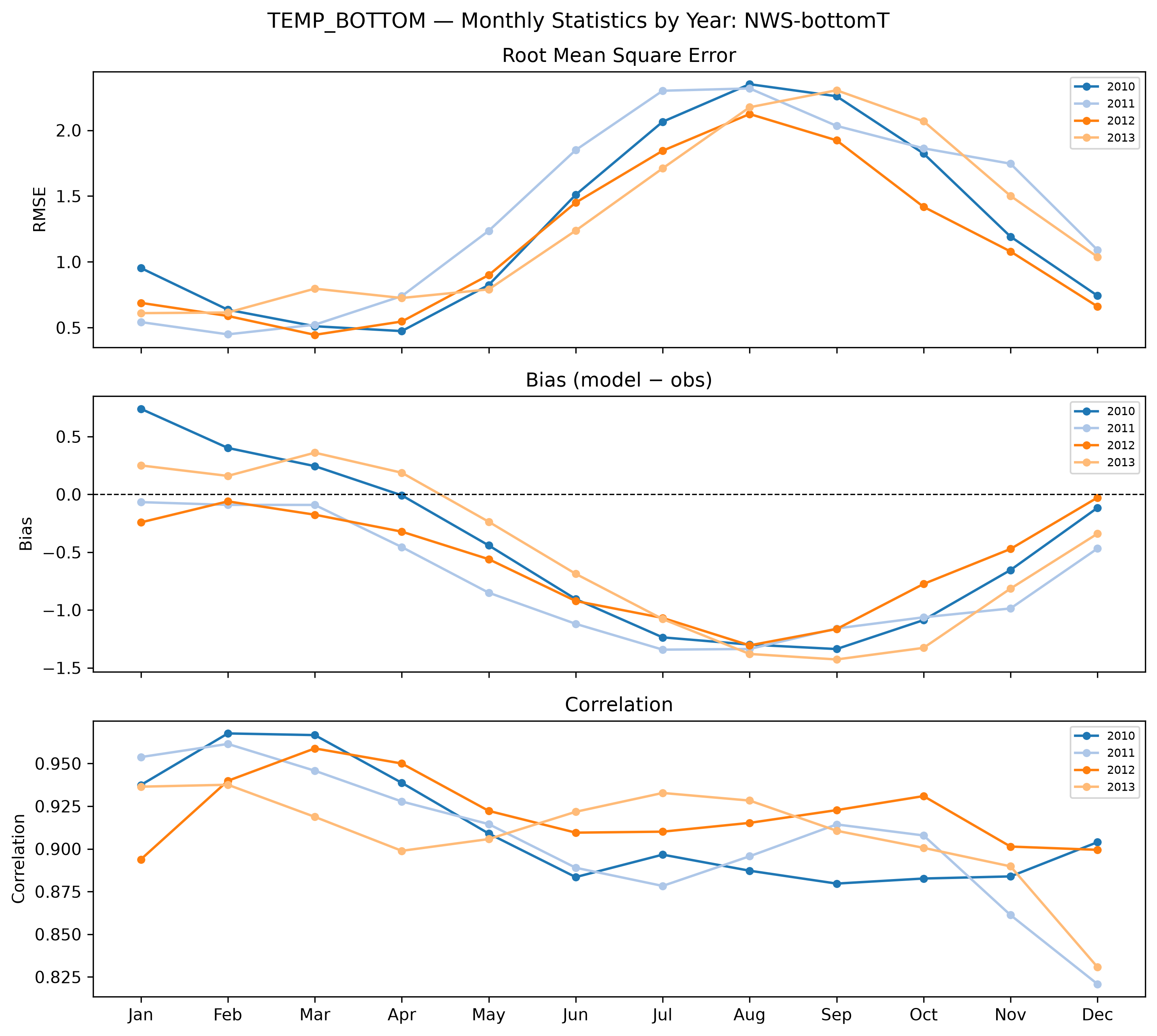 Temperature (bottom) — monthly by year