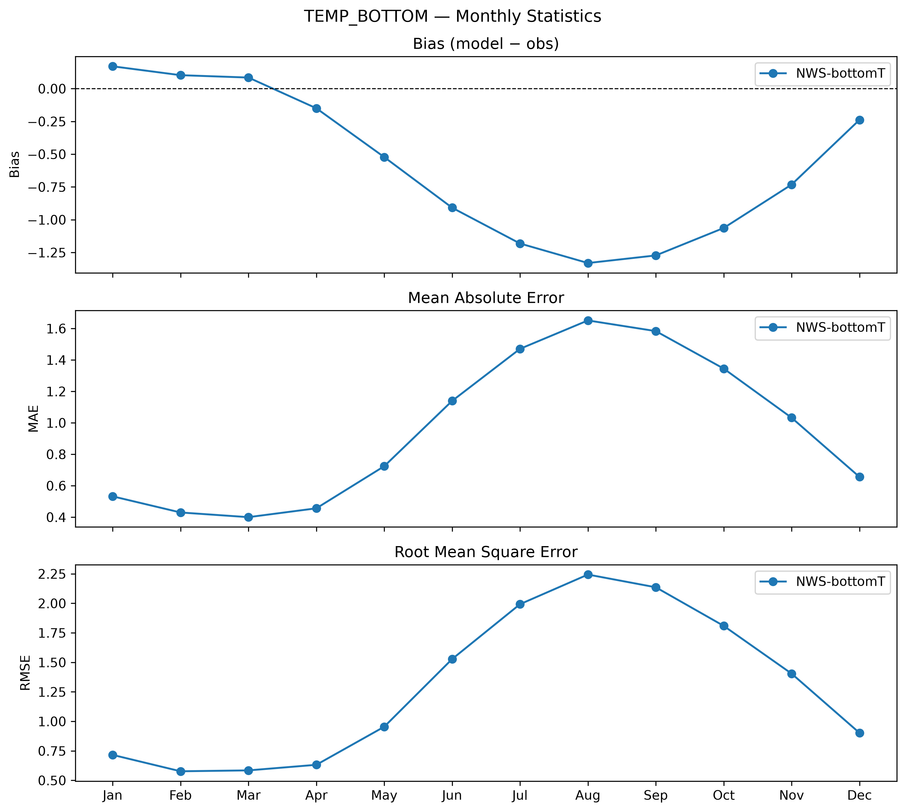 Temperature (bottom) — monthly statistics