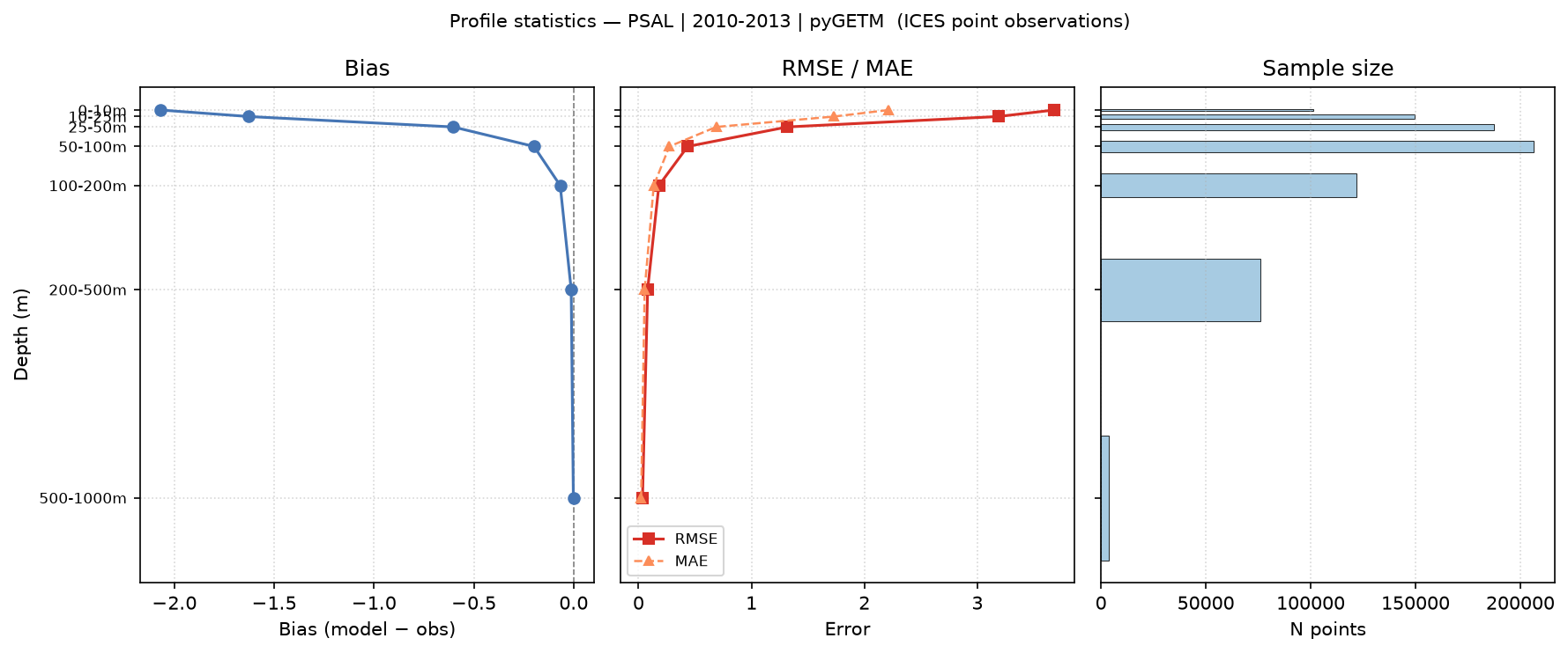 Practical Salinity — statistics vs depth profile