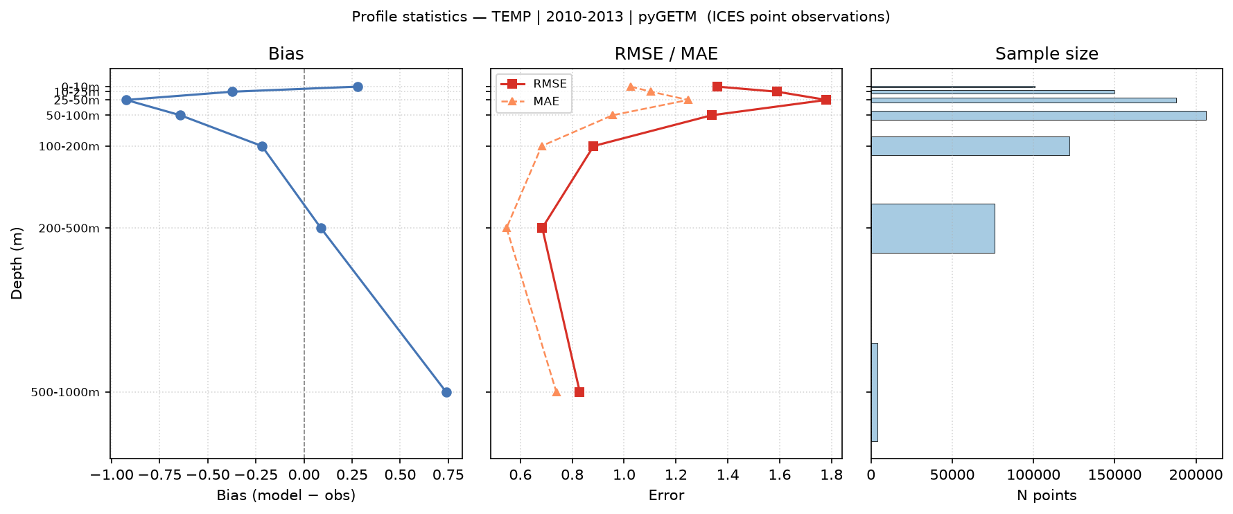 Temperature — statistics vs depth profile