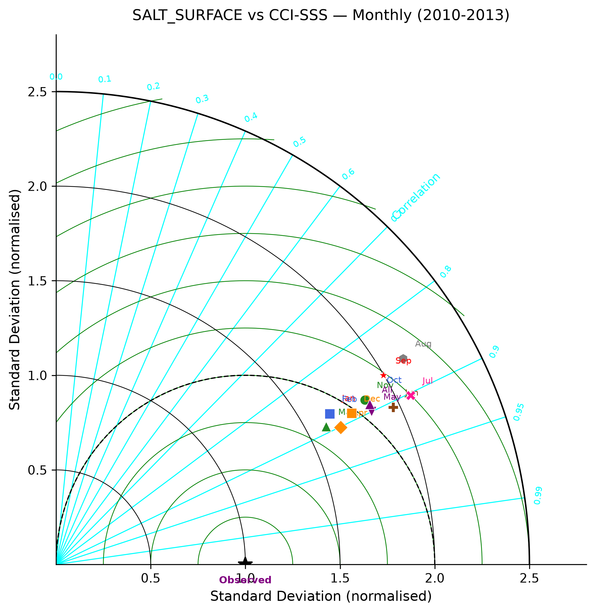 Salinity (surface) — CCI-SSS monthly taylor