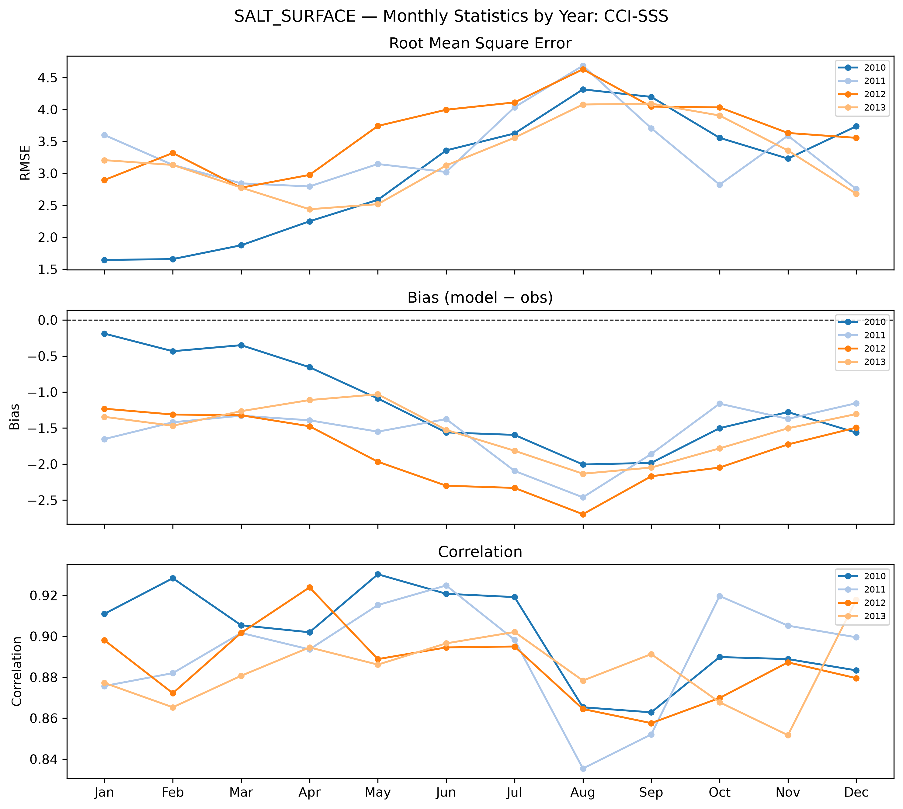 Salinity (surface) — monthly by year