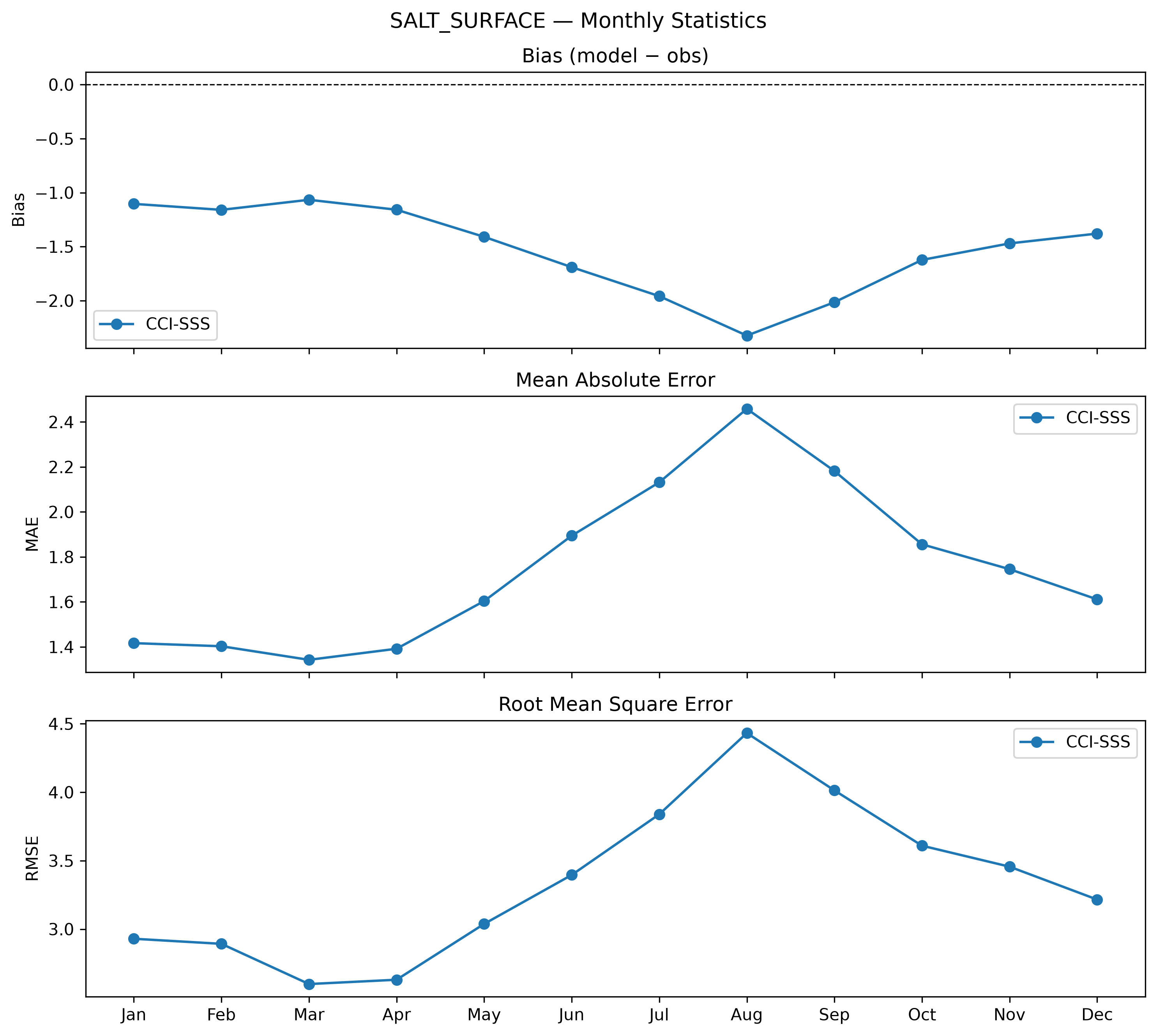Salinity (surface) — monthly statistics