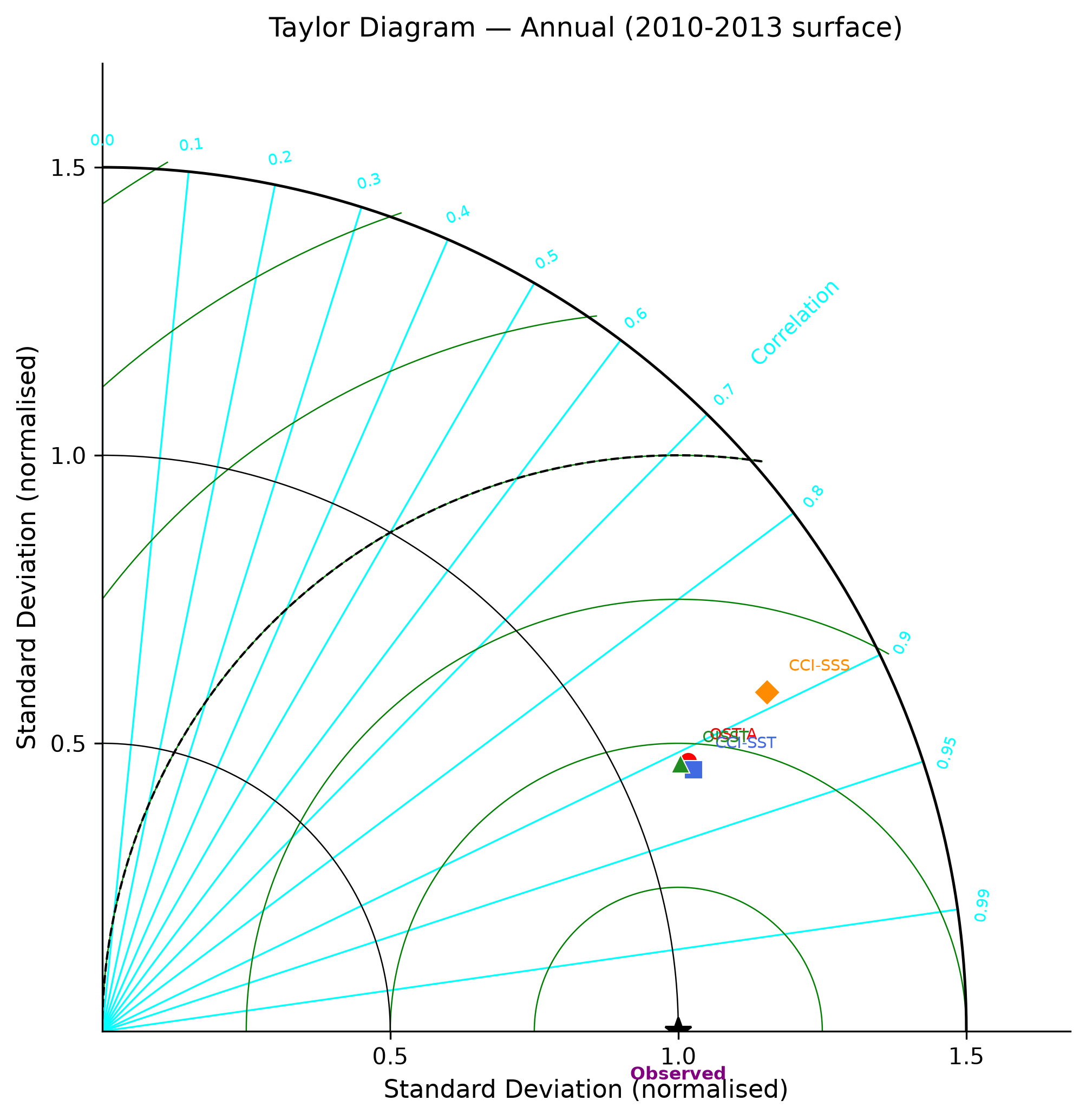 Taylor diagram