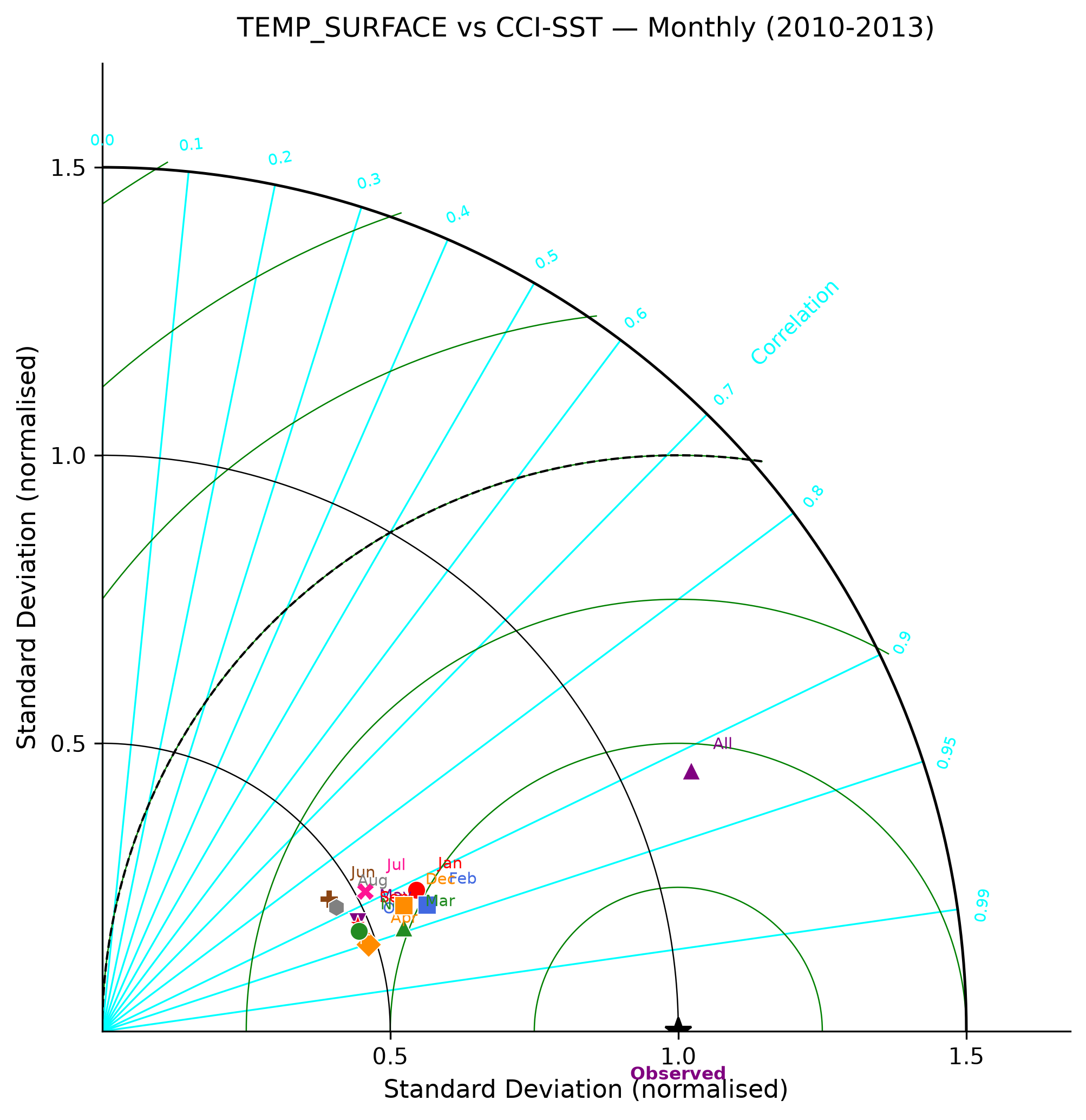 Temperature (surface) — CCI-SST monthly taylor