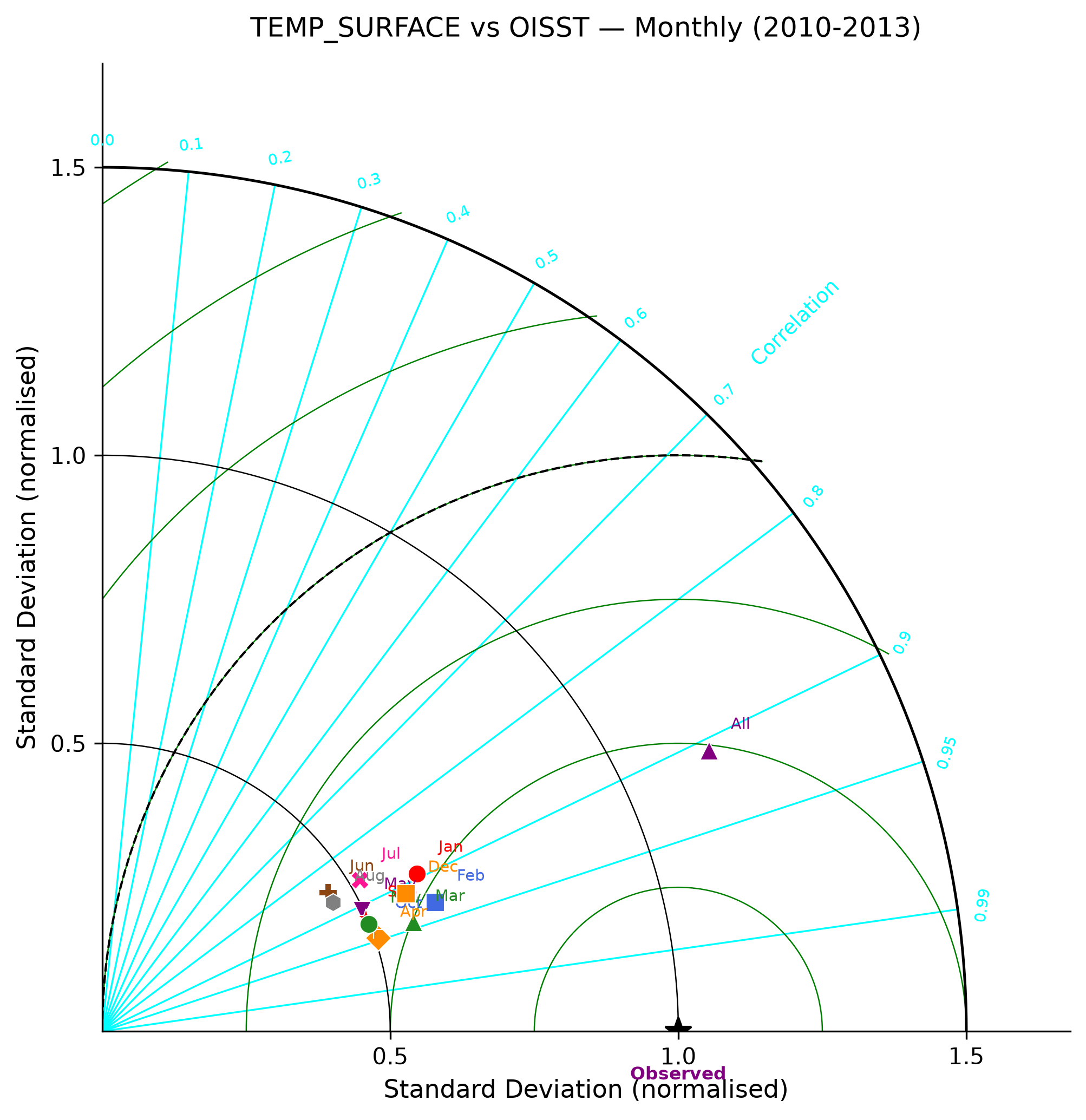 Temperature (surface) — OISST monthly taylor