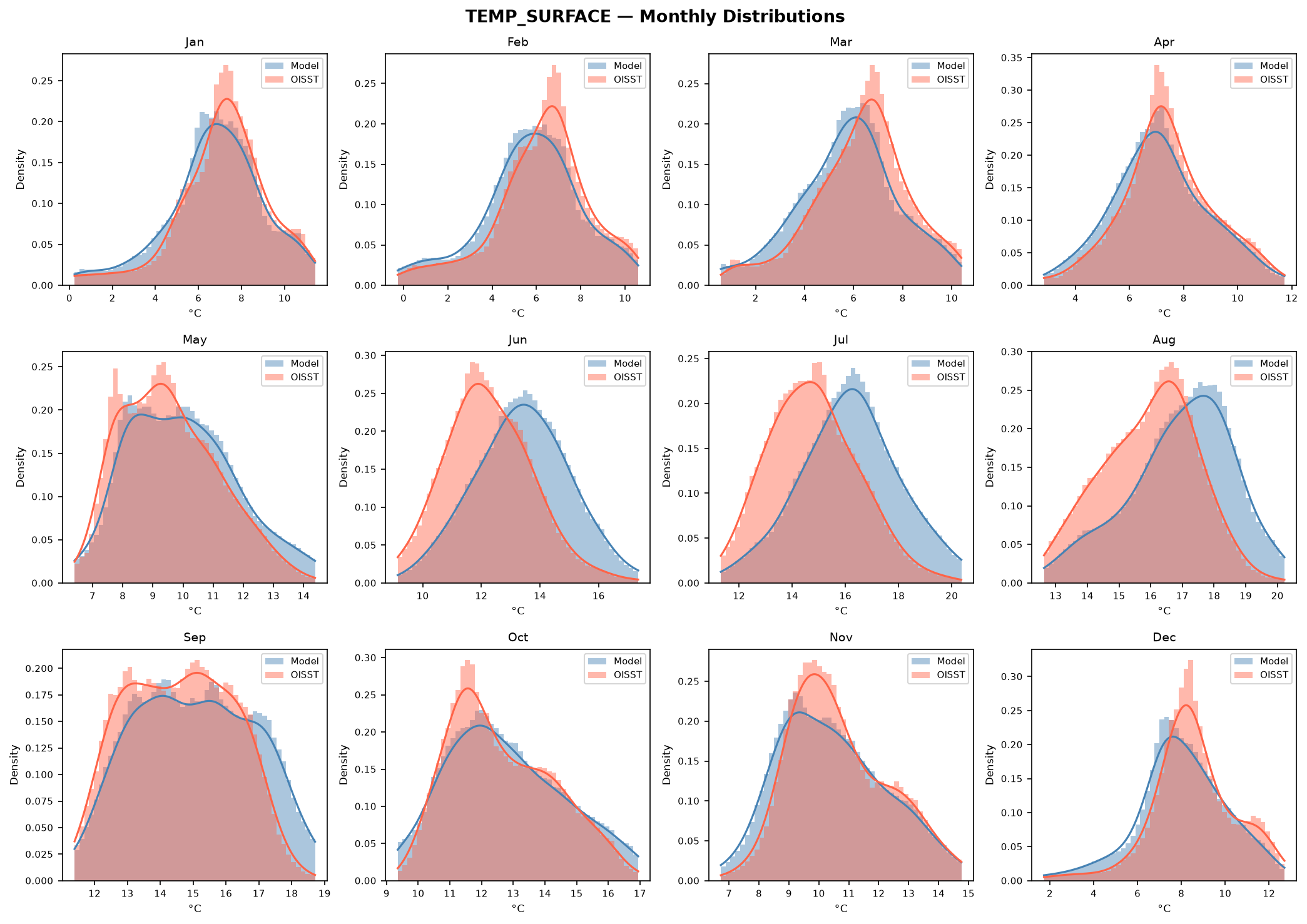 Temperature (surface) — OISST pdf monthly