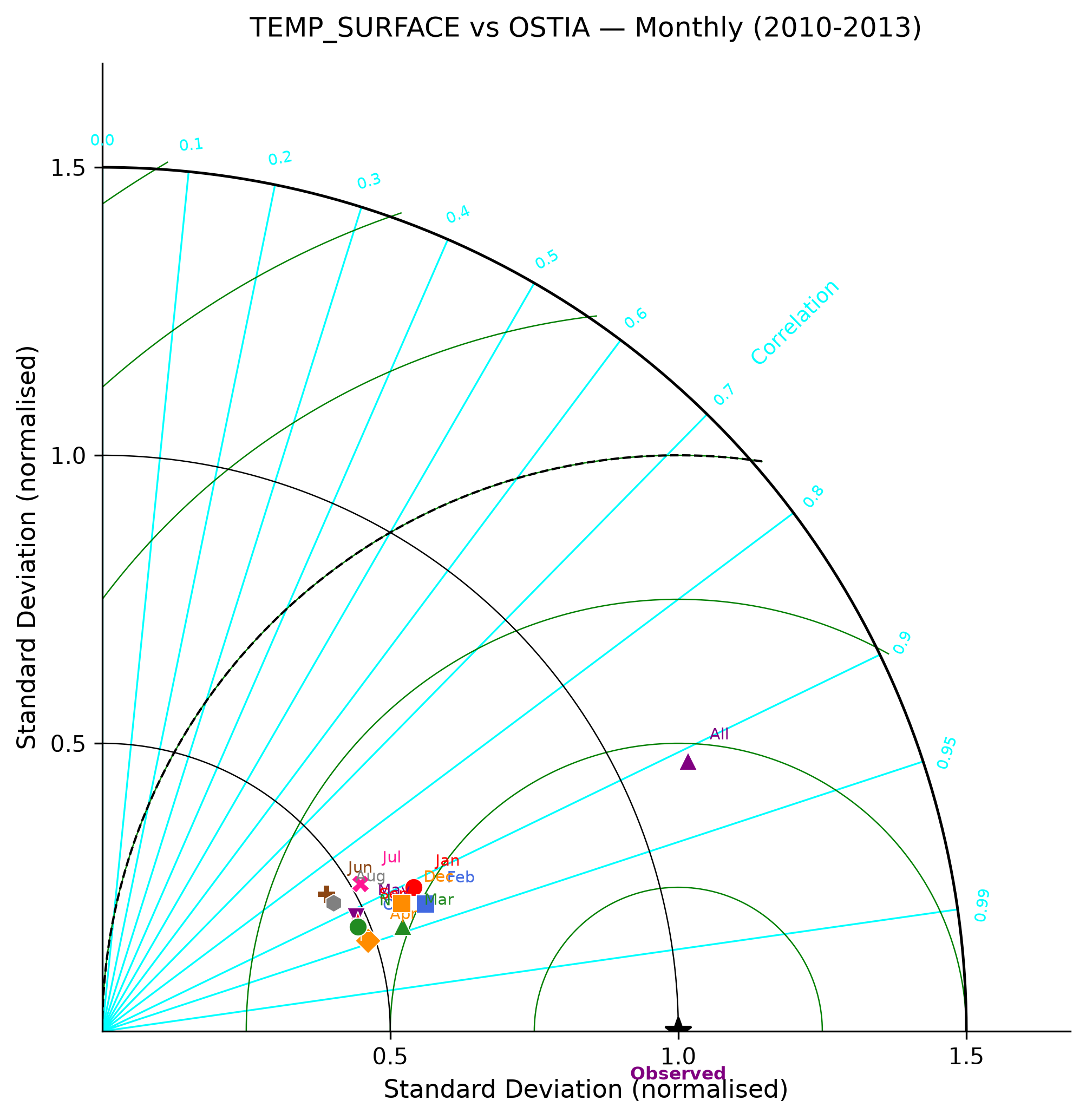 Temperature (surface) — OSTIA monthly taylor