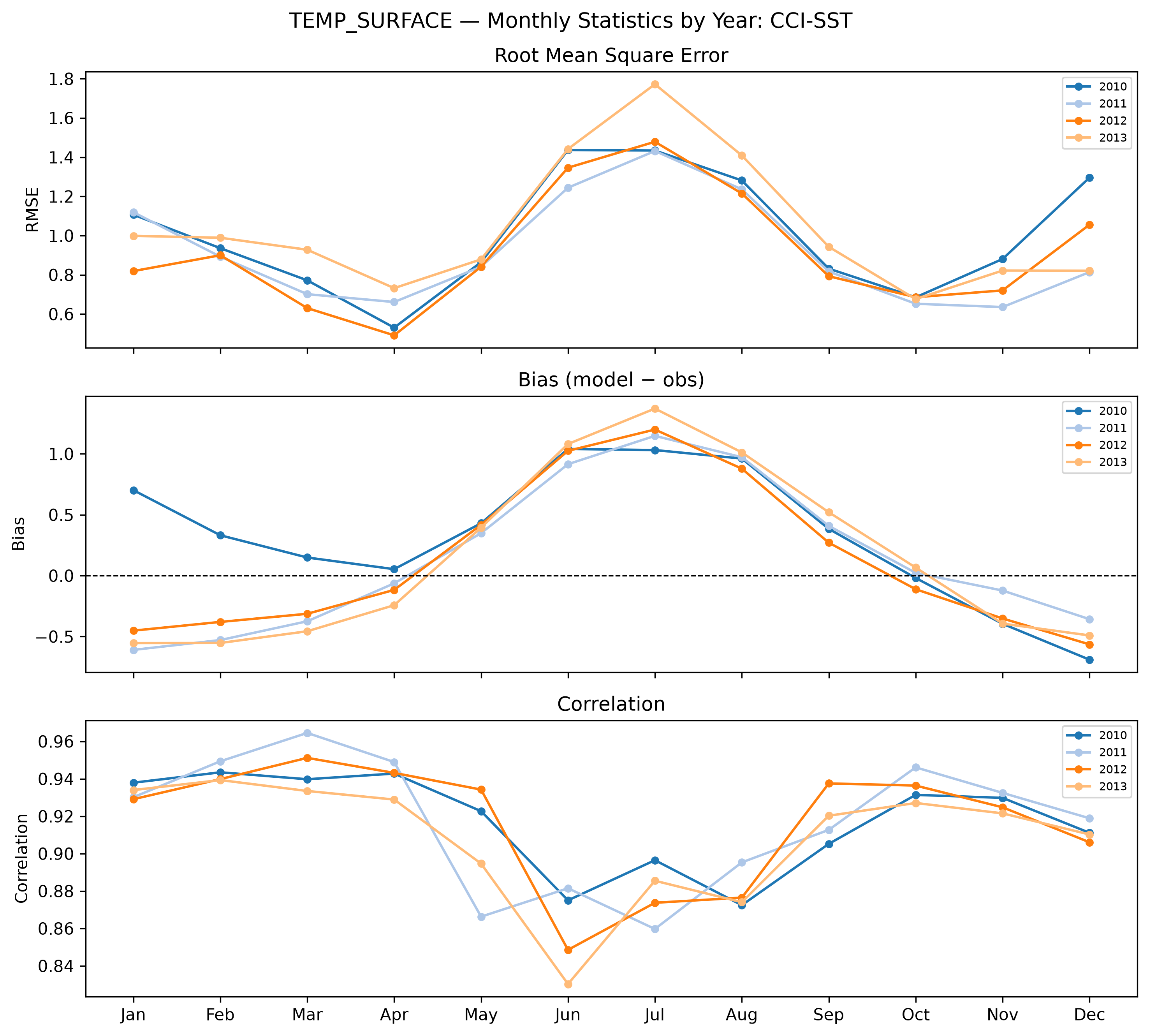Temperature (surface) — monthly by year CCI-SST