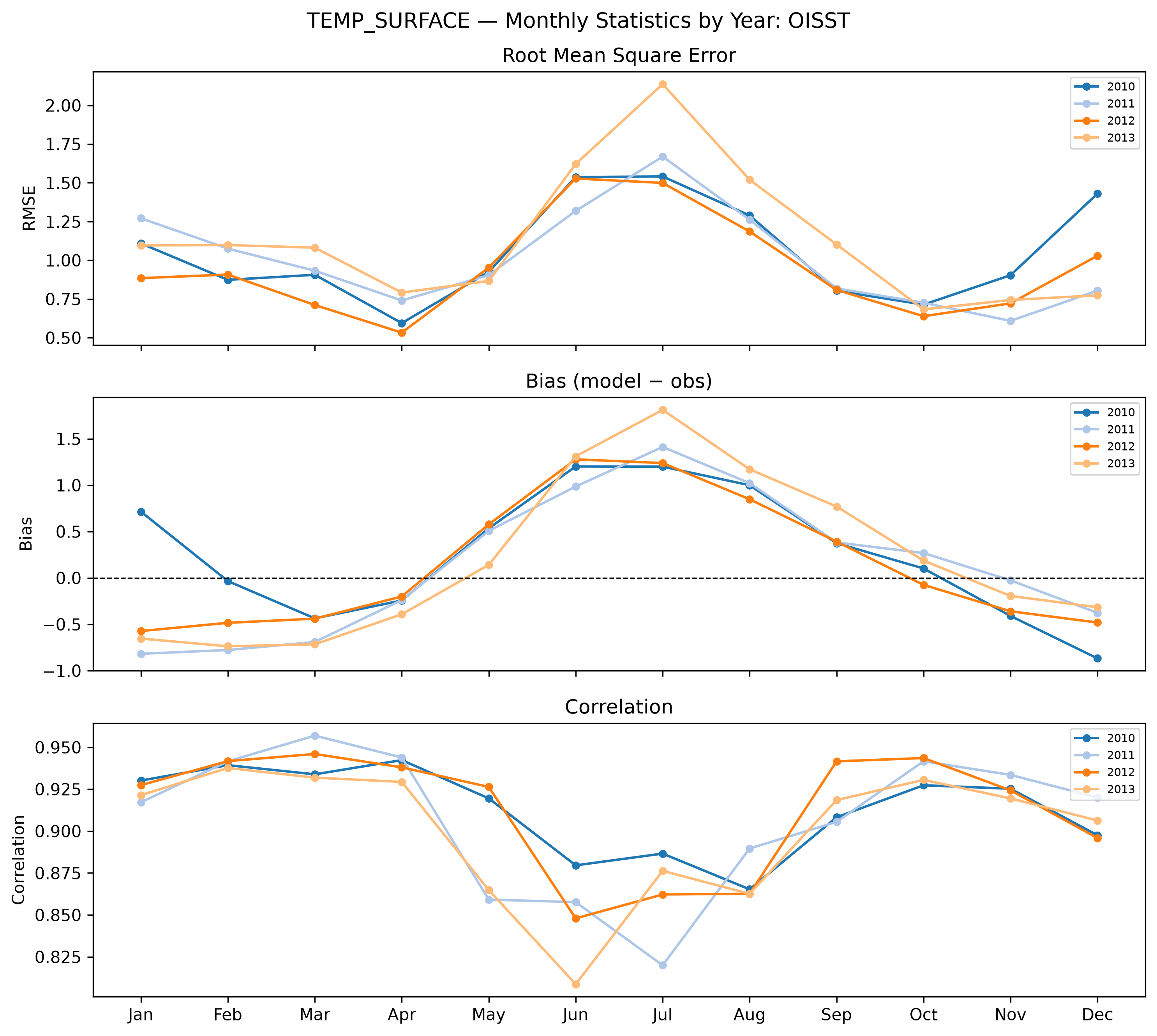 Temperature (surface) — monthly by year OISST