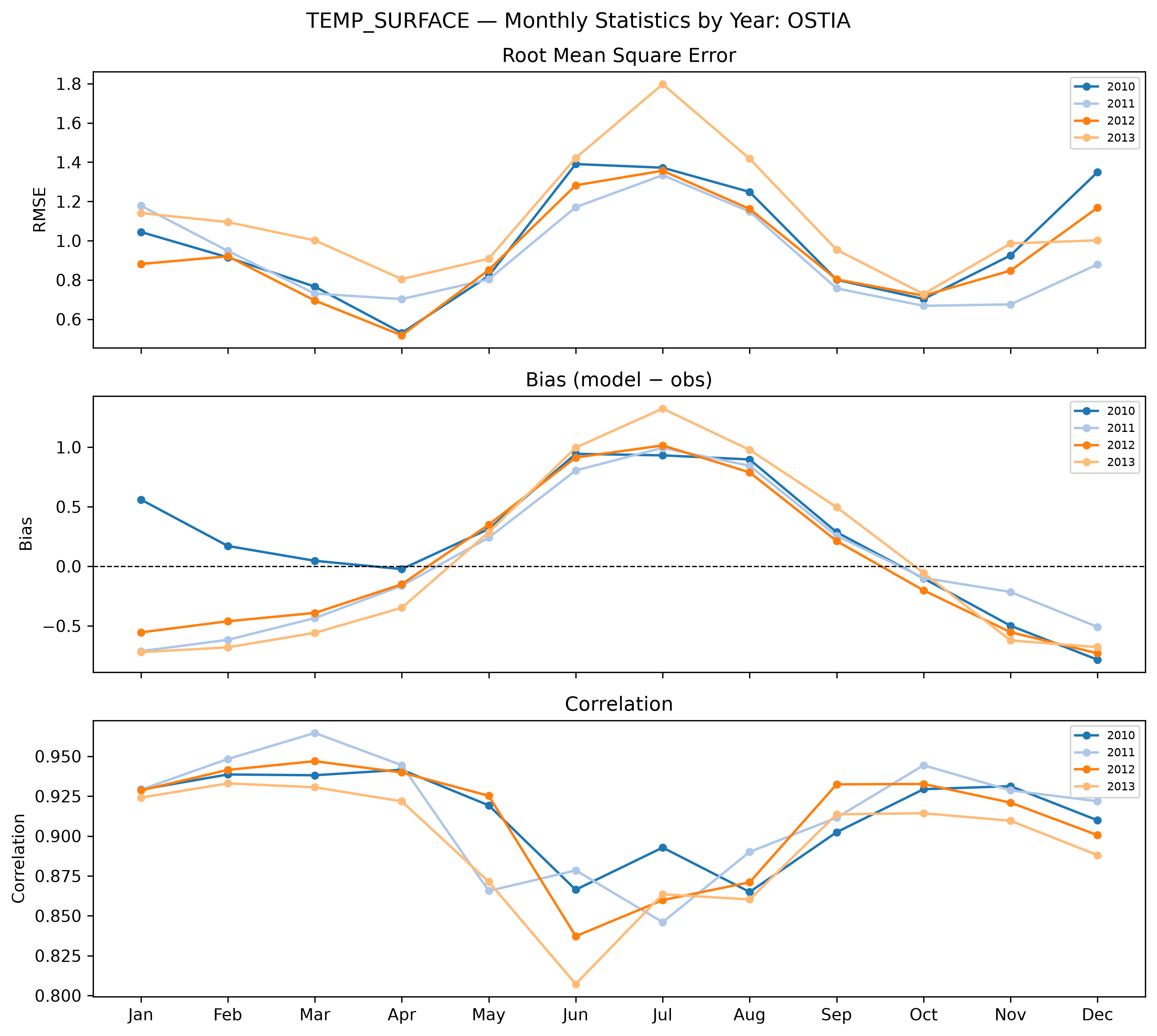 Temperature (surface) — monthly by year OSTIA
