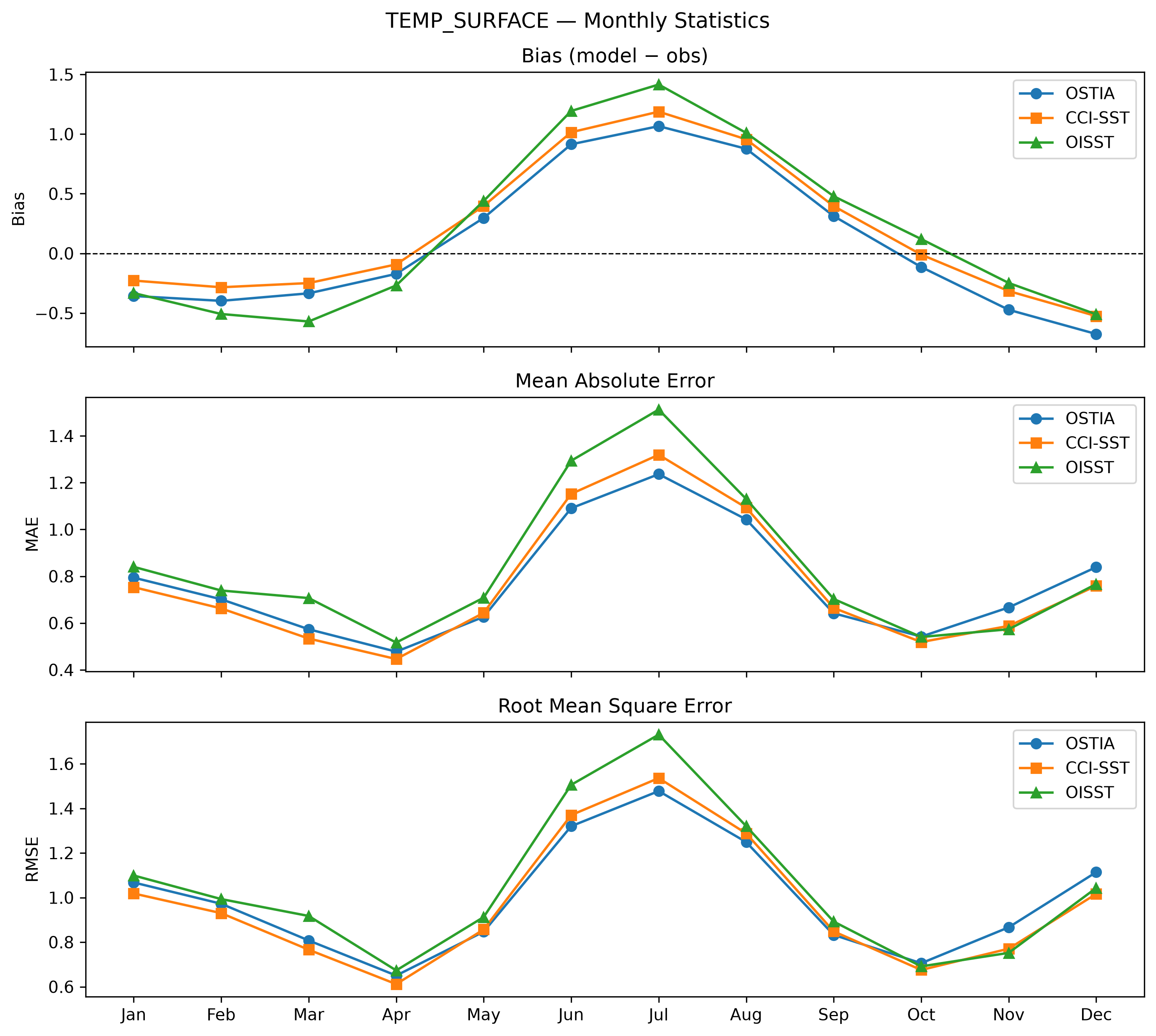 Temperature (surface) — monthly statistics