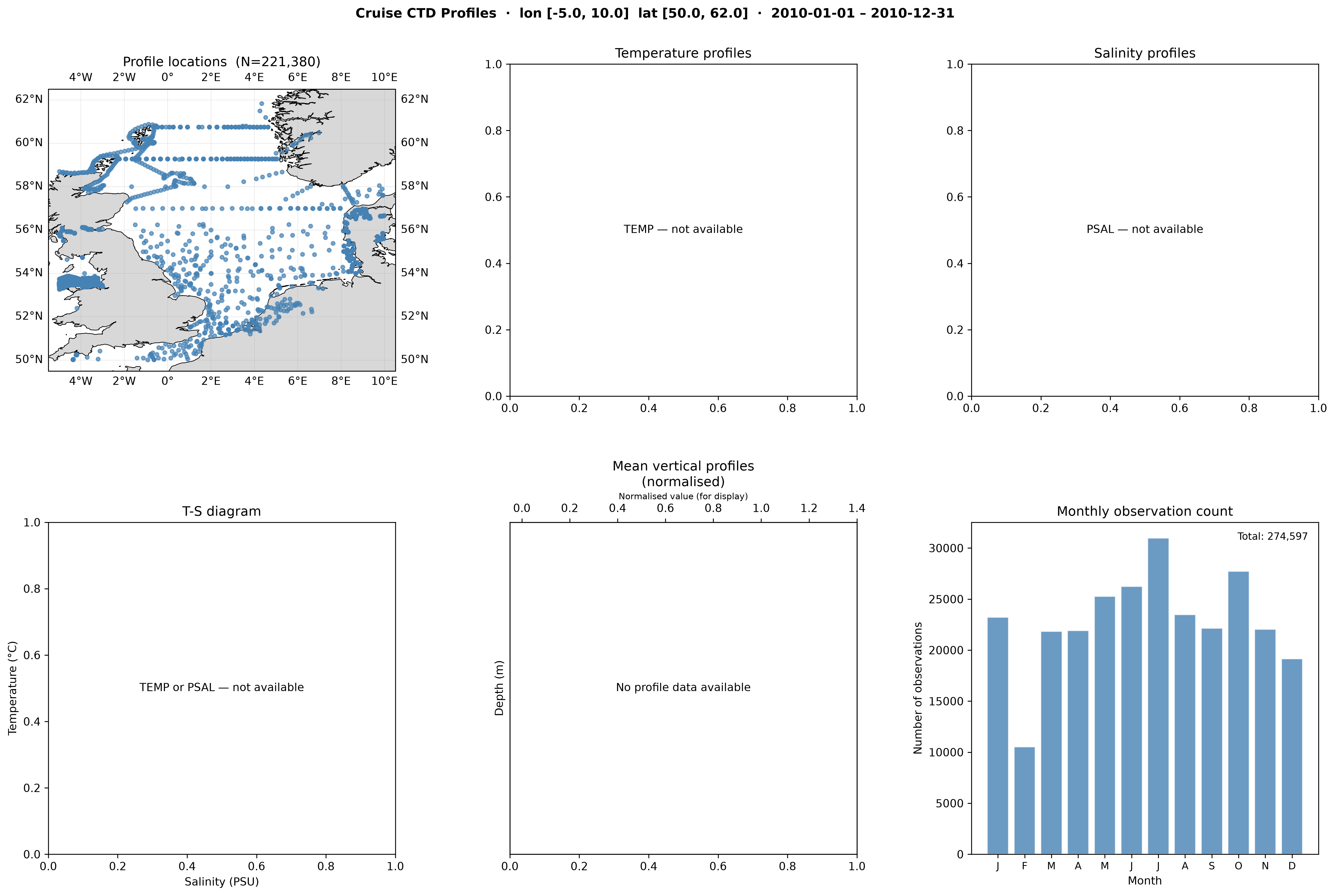 Cruise CTD profile overview (North Sea)