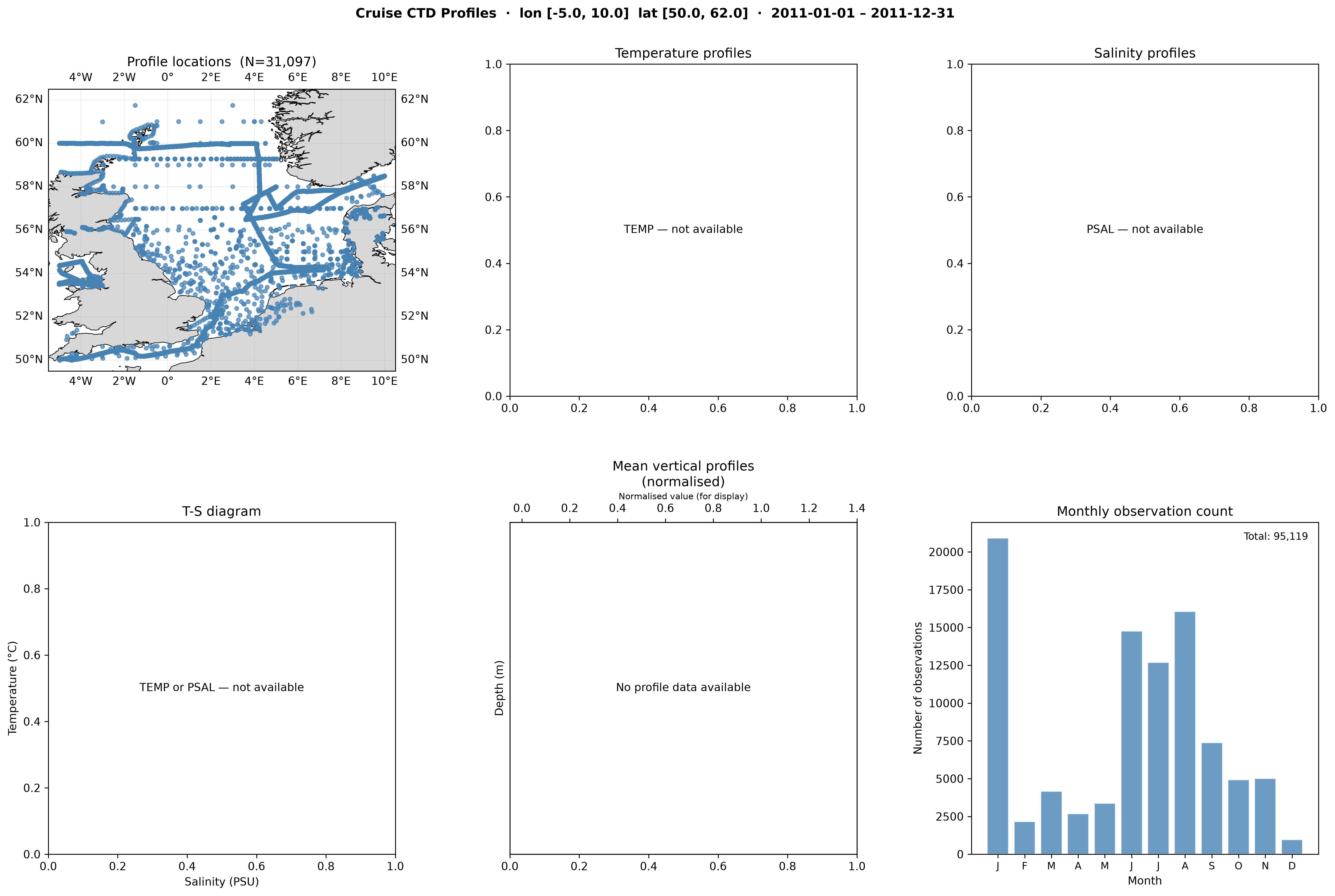 Cruise CTD profile overview (North Sea)