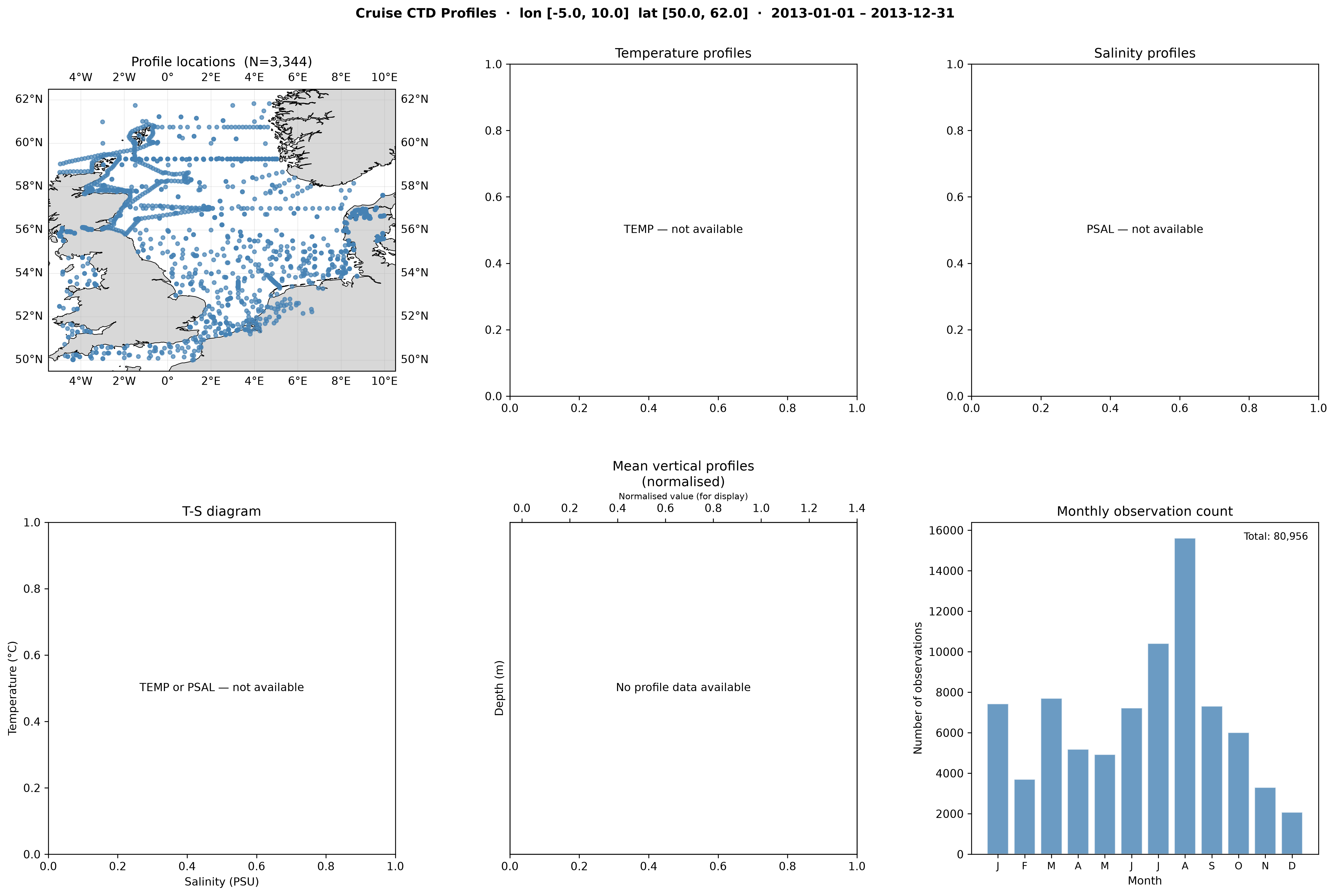 Cruise CTD profile overview (North Sea)