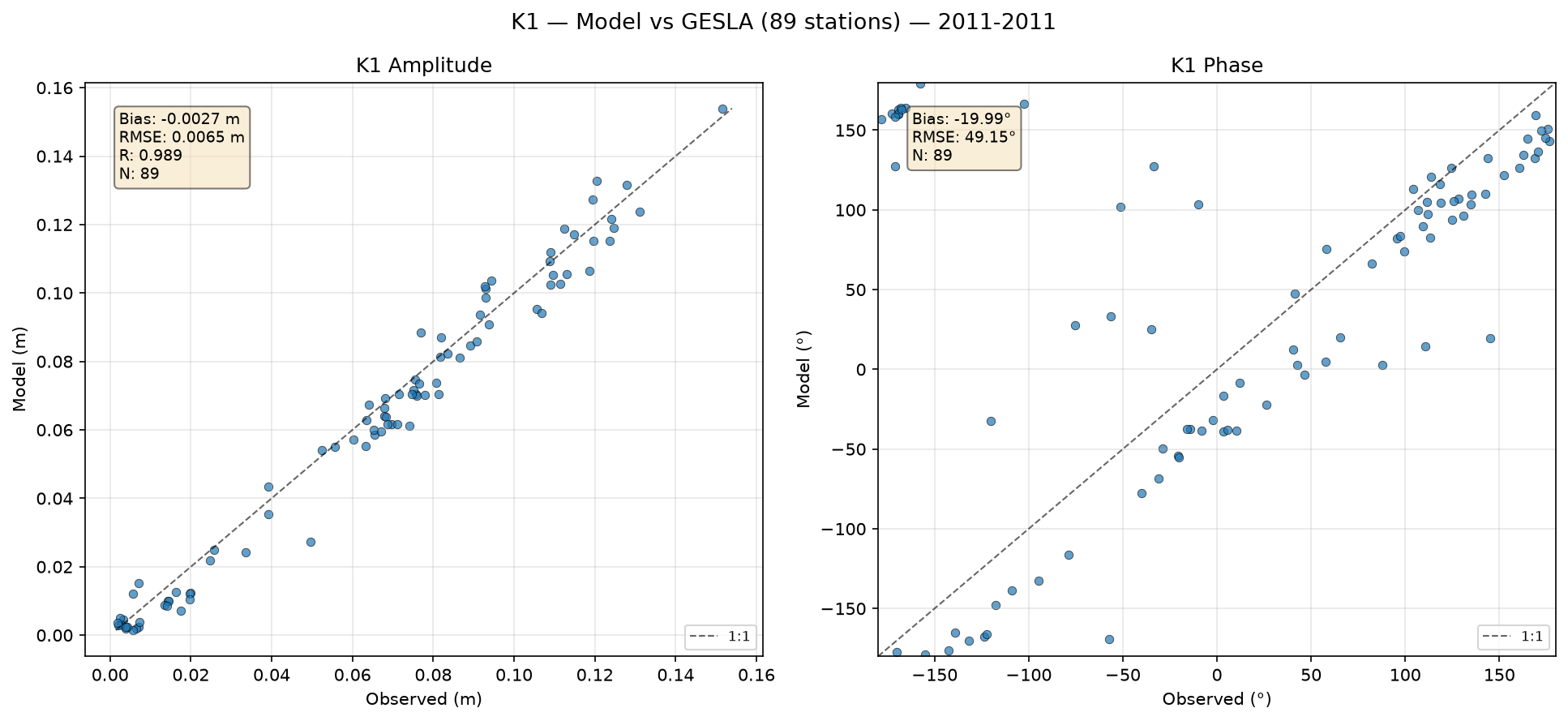 K₁ (lunar-solar diurnal) — amplitude/phase comparison with GESLA tide gauges