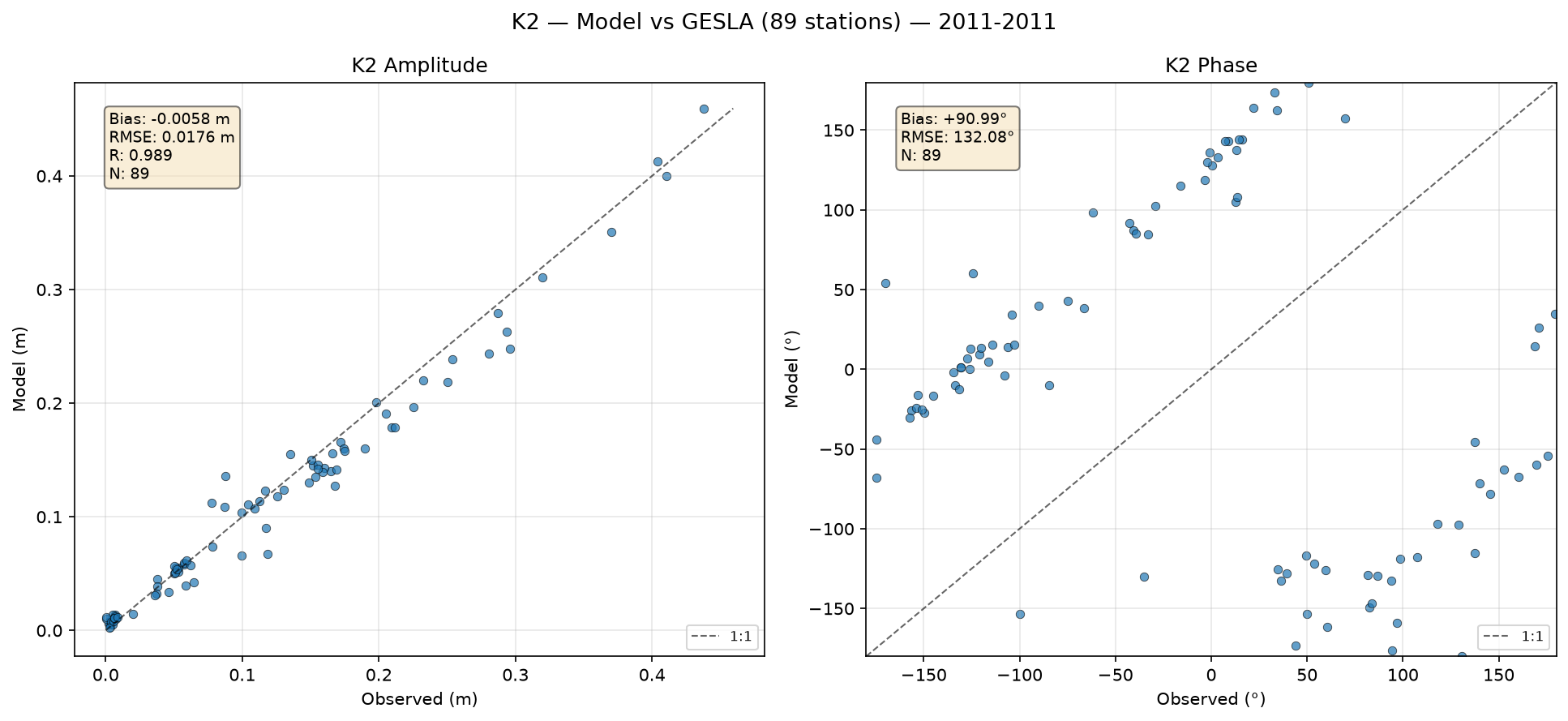 K₂ (lunar-solar semi-diurnal) — amplitude/phase comparison with GESLA tide gauges