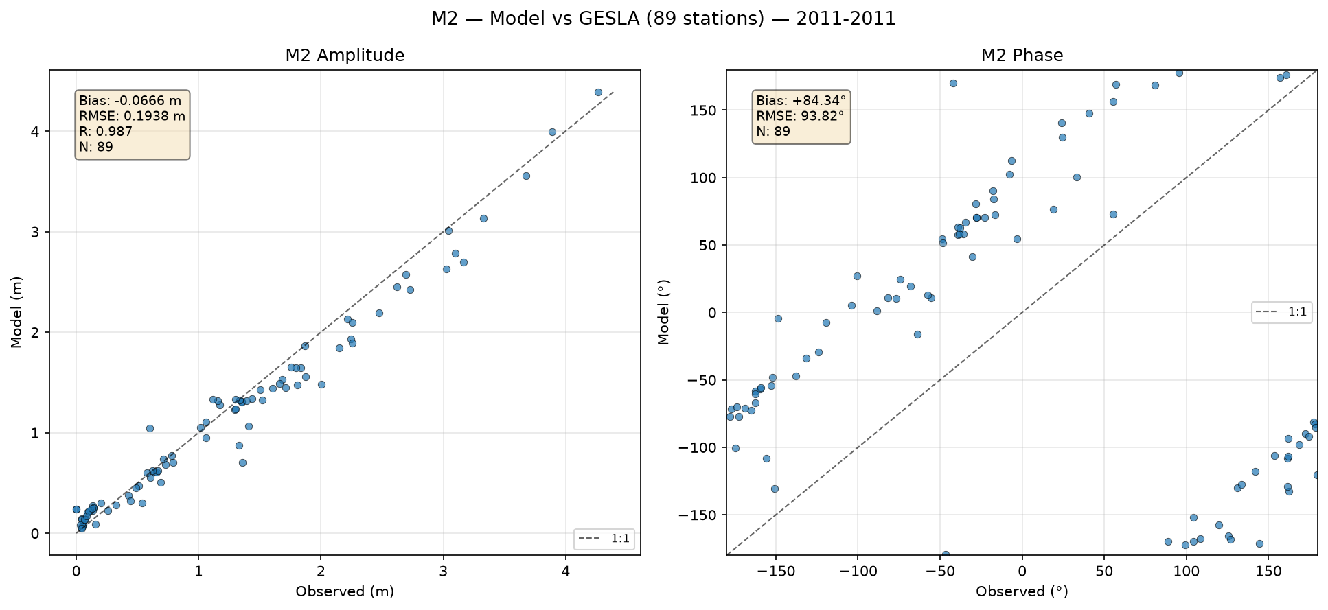 M₂ (principal lunar semi-diurnal) — amplitude/phase comparison with GESLA tide gauges