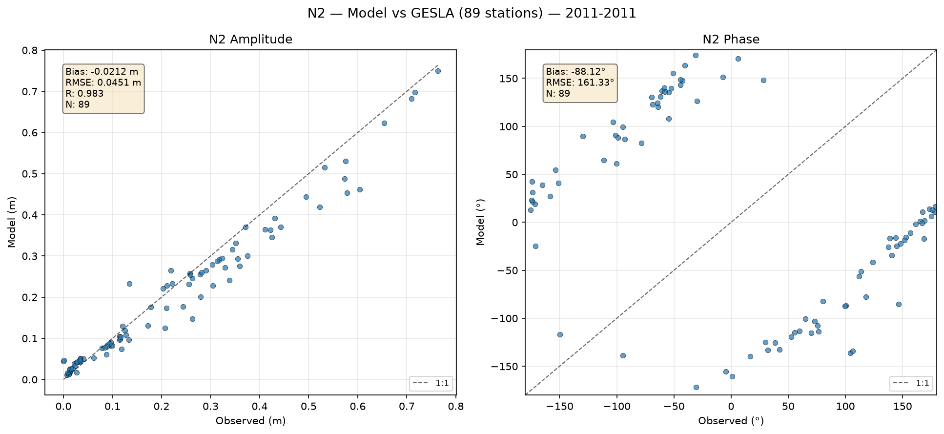 N₂ (larger lunar elliptic semi-diurnal) — amplitude/phase comparison with GESLA tide gauges