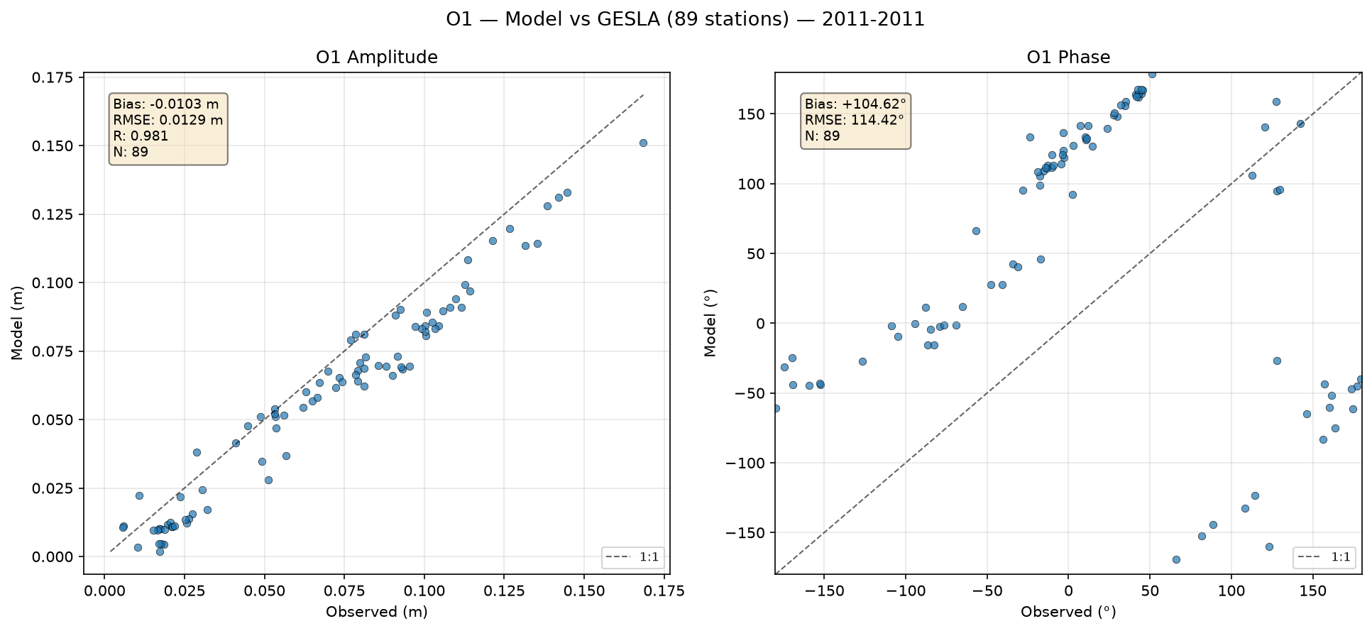 O₁ (principal lunar diurnal) — amplitude/phase comparison with GESLA tide gauges