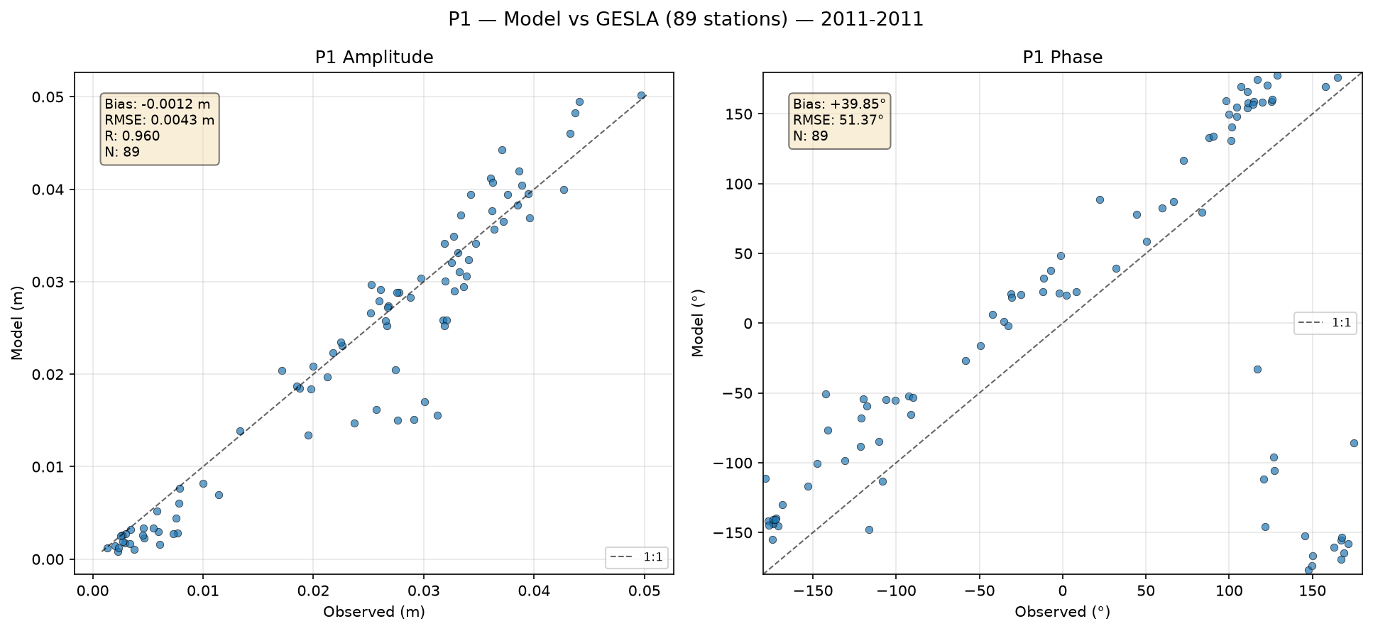 P₁ (principal solar diurnal) — amplitude/phase comparison with GESLA tide gauges