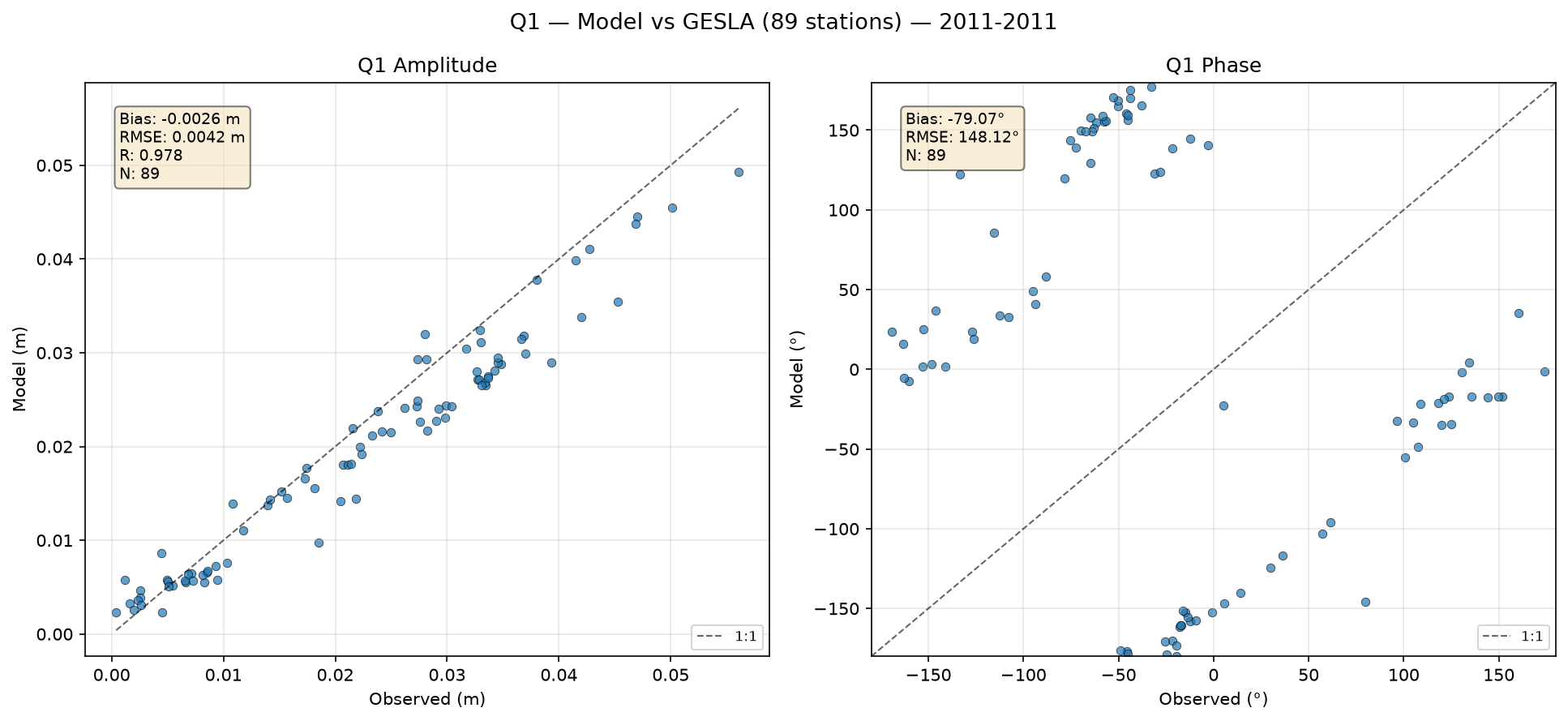 Q₁ (larger lunar elliptic diurnal) — amplitude/phase comparison with GESLA tide gauges