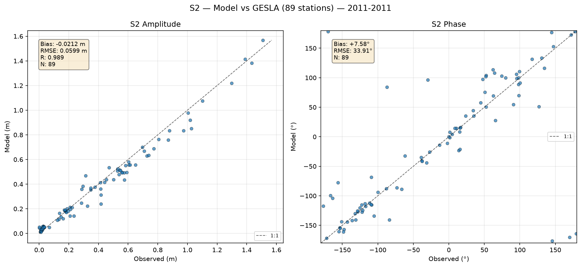S₂ (principal solar semi-diurnal) — amplitude/phase comparison with GESLA tide gauges