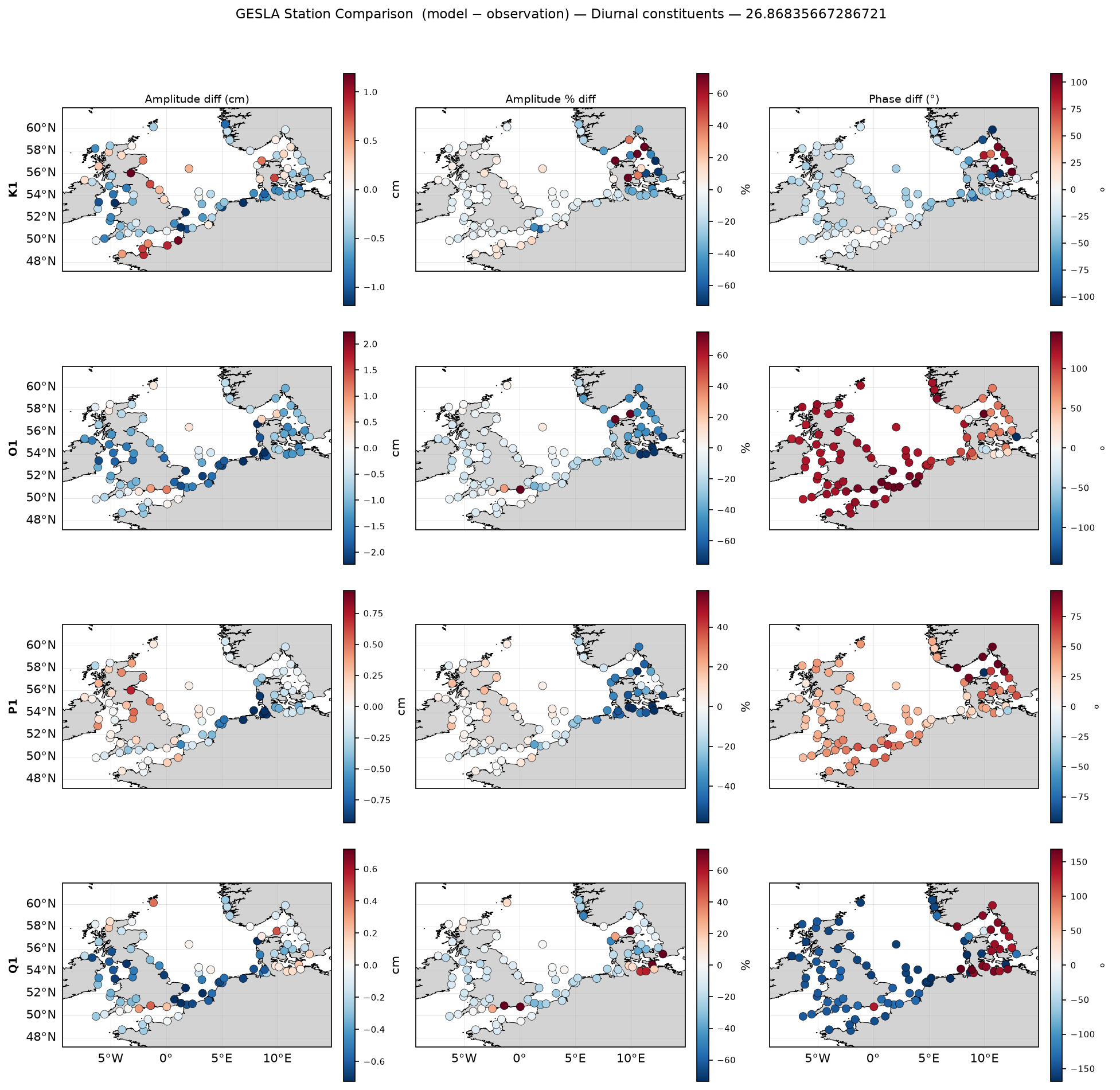 Station amplitude/phase comparison — diurnal constituents