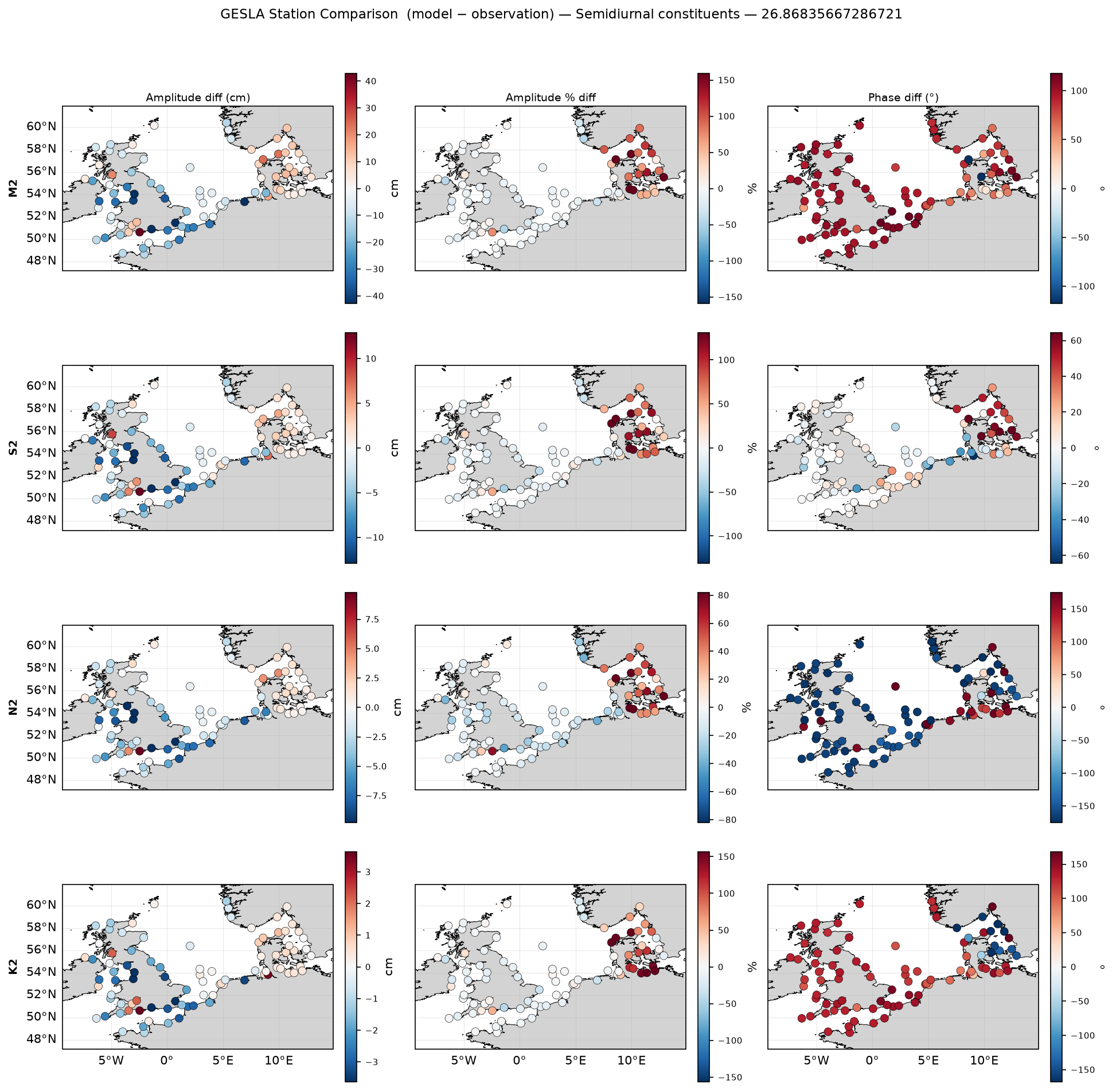 Station amplitude/phase comparison — semi-diurnal constituents