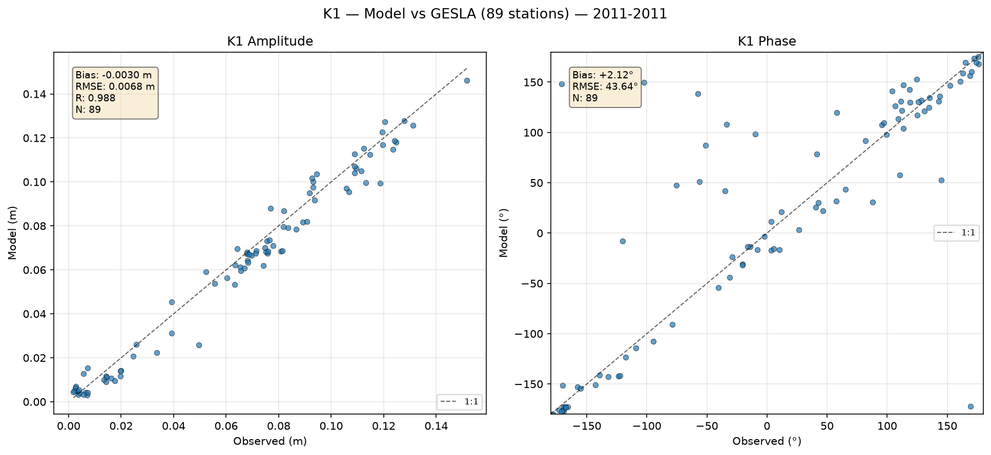 K₁ (lunar-solar diurnal) — amplitude/phase comparison with GESLA tide gauges