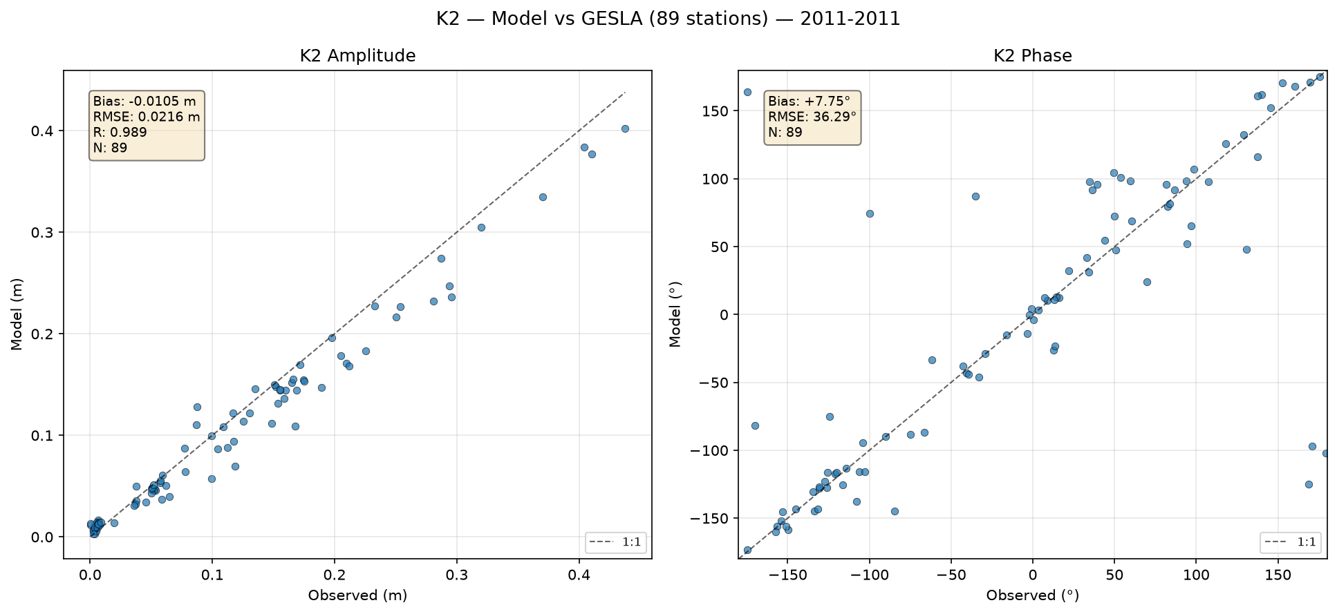 K₂ (lunar-solar semi-diurnal) — amplitude/phase comparison with GESLA tide gauges