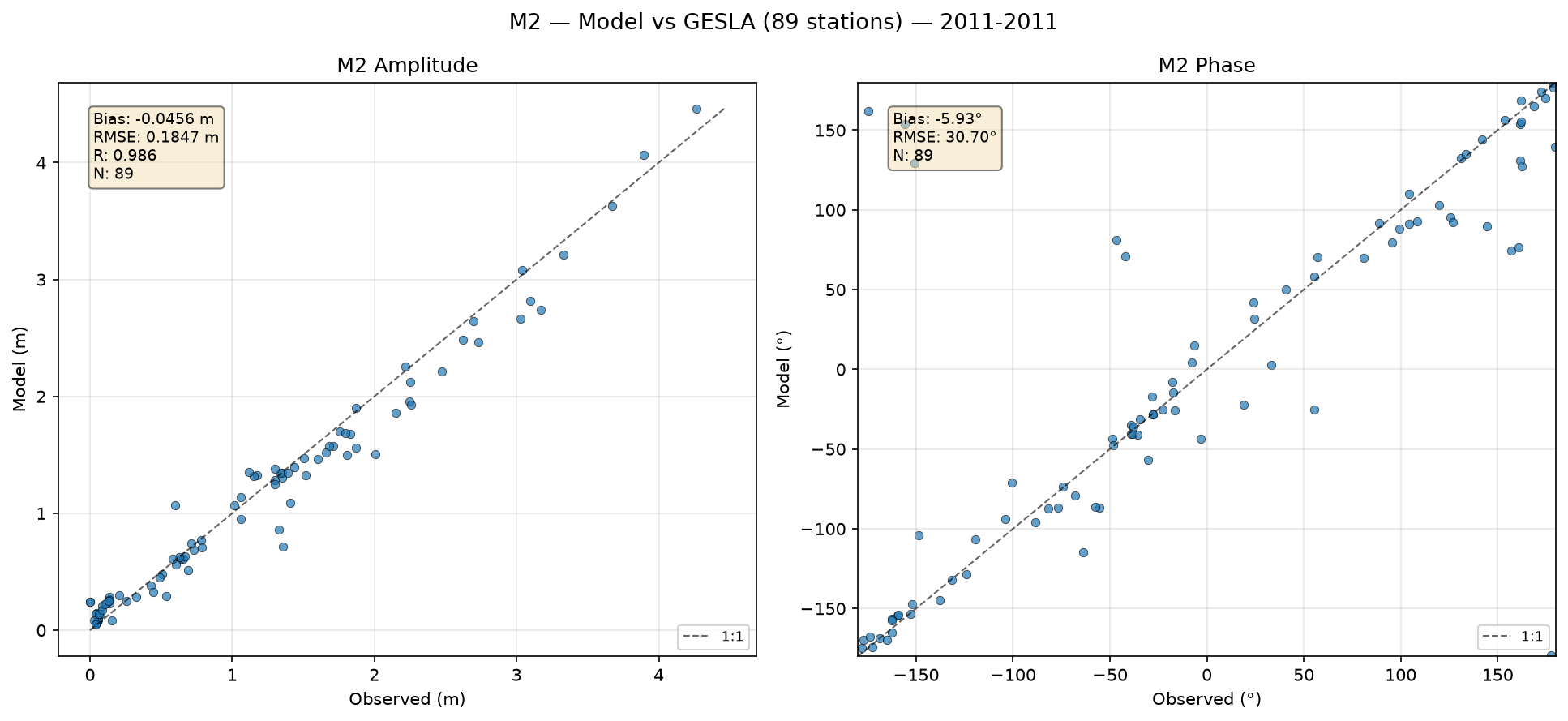 M₂ (principal lunar semi-diurnal) — amplitude/phase comparison with GESLA tide gauges
