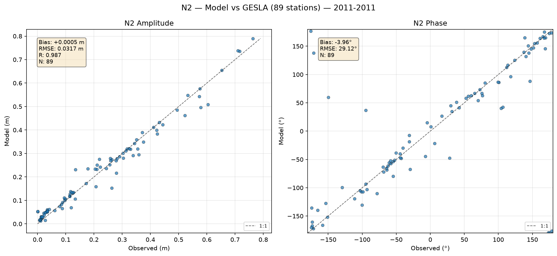 N₂ (larger lunar elliptic semi-diurnal) — amplitude/phase comparison with GESLA tide gauges