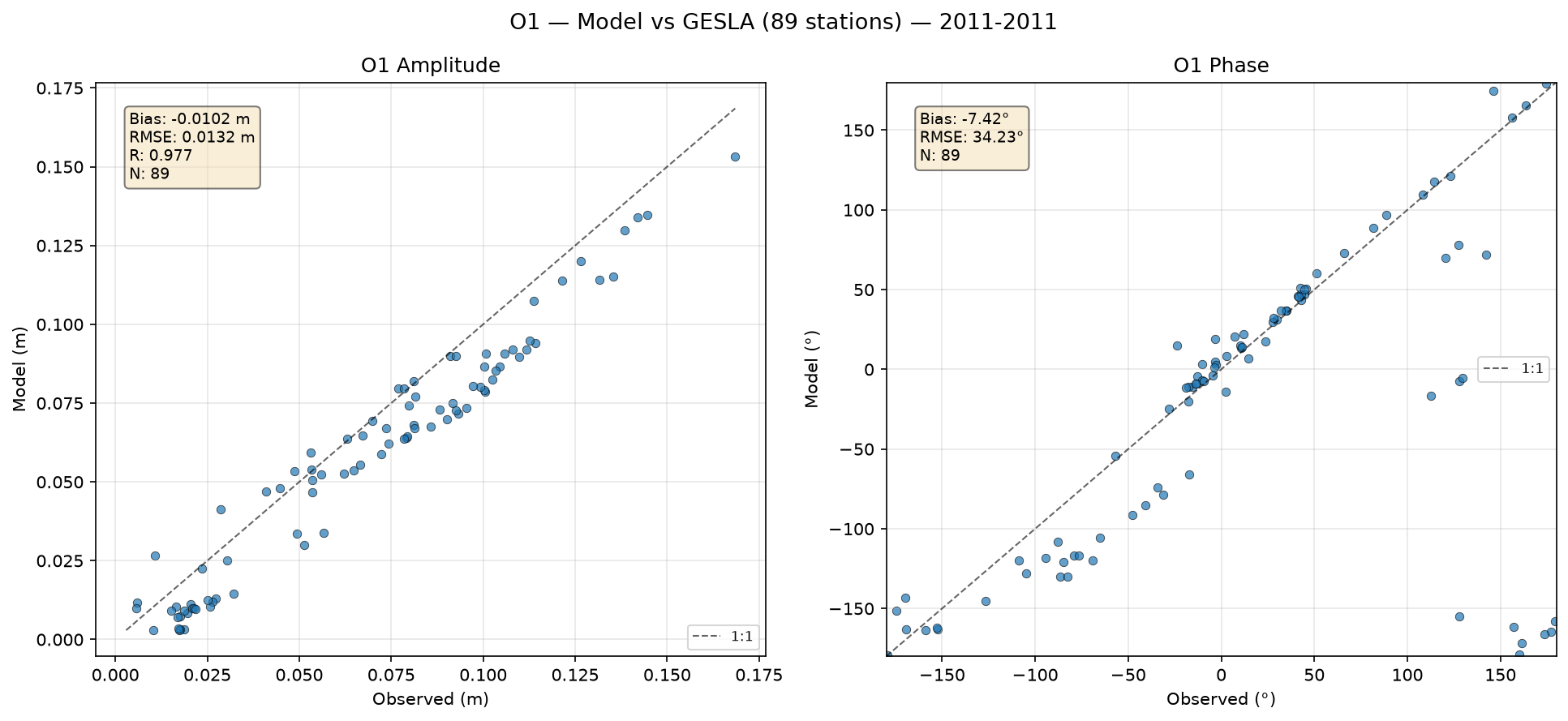 O₁ (principal lunar diurnal) — amplitude/phase comparison with GESLA tide gauges