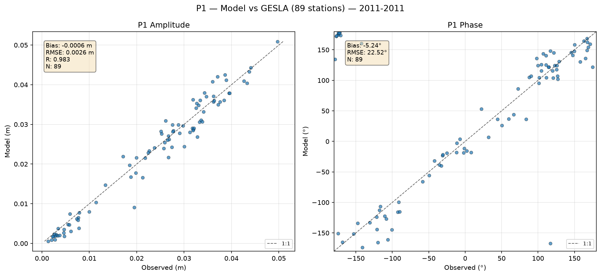 P₁ (principal solar diurnal) — amplitude/phase comparison with GESLA tide gauges