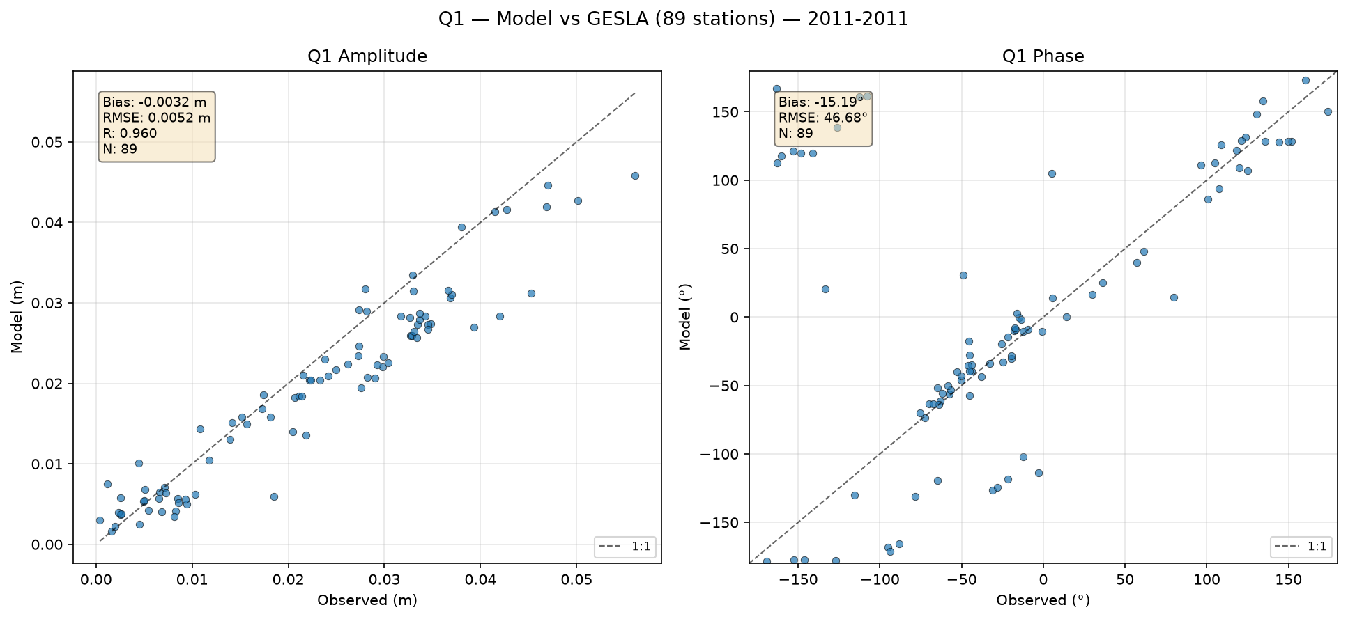 Q₁ (larger lunar elliptic diurnal) — amplitude/phase comparison with GESLA tide gauges