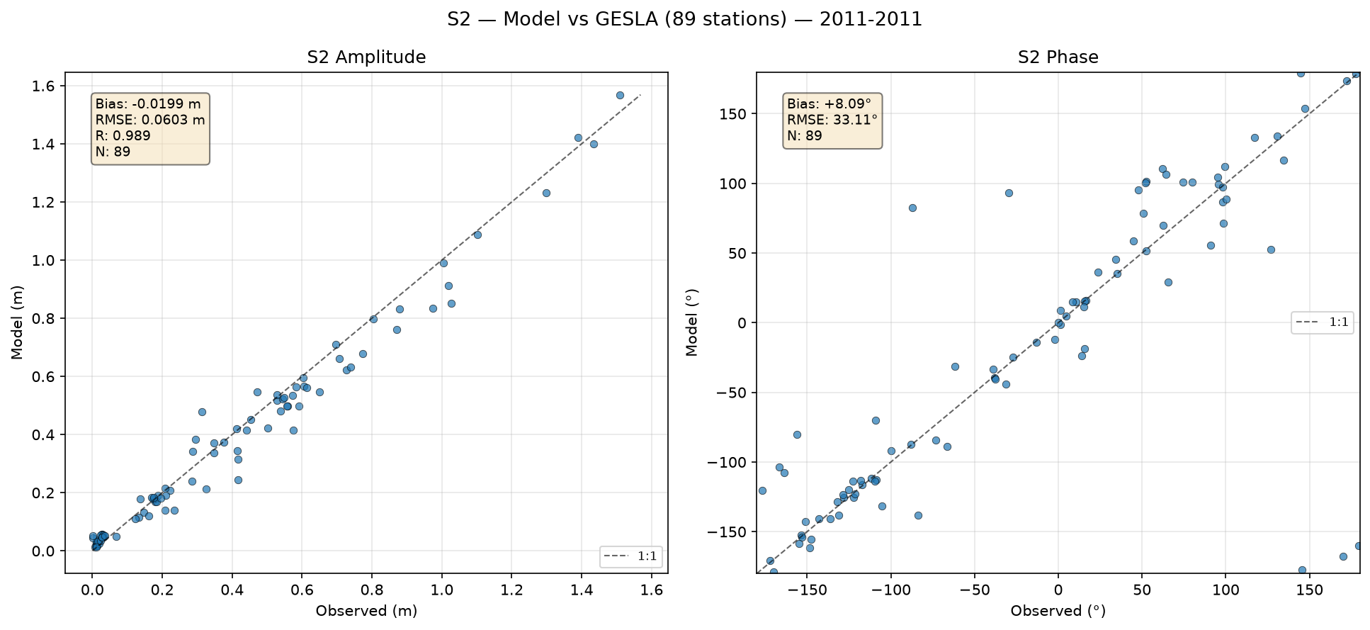 S₂ (principal solar semi-diurnal) — amplitude/phase comparison with GESLA tide gauges