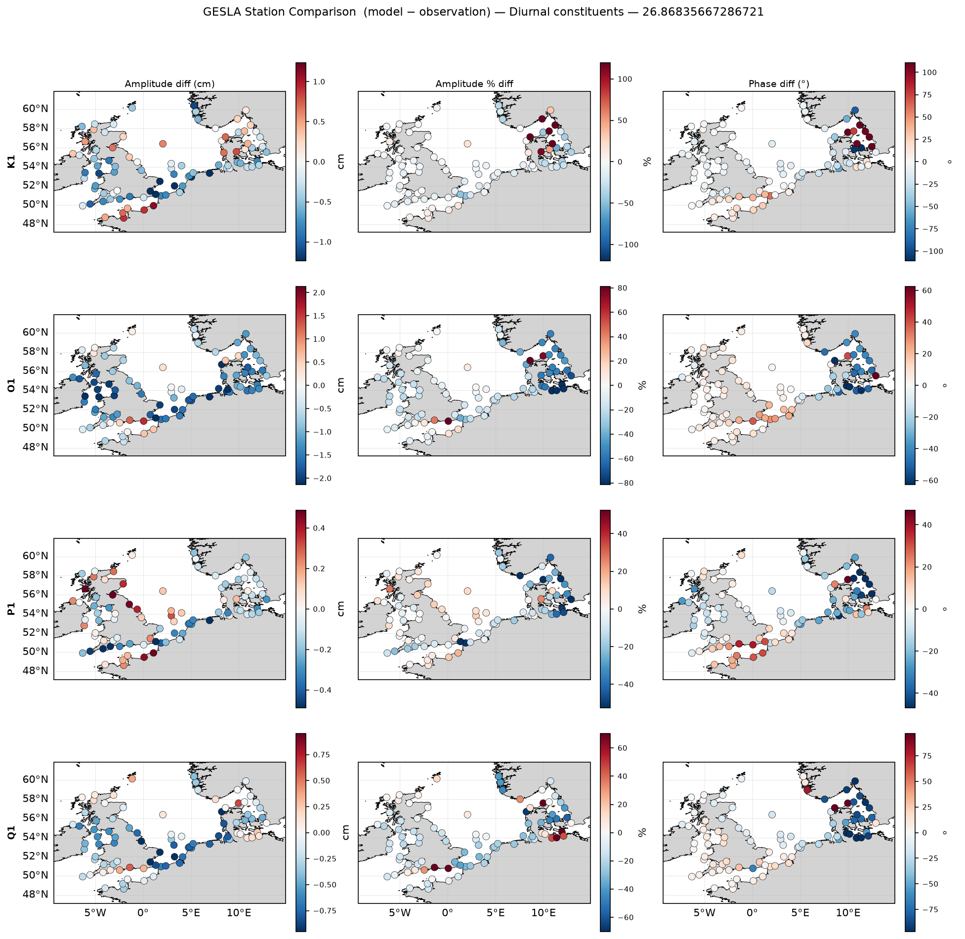 Station amplitude/phase comparison — diurnal constituents