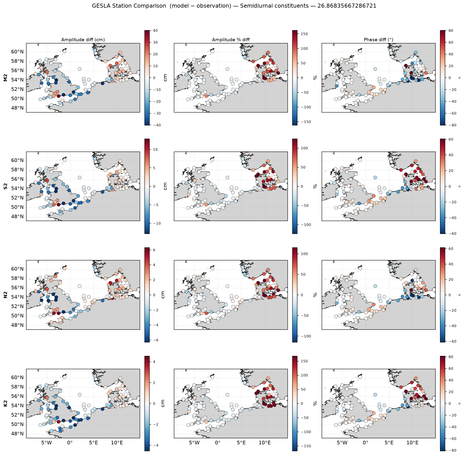 Station amplitude/phase comparison — semi-diurnal constituents