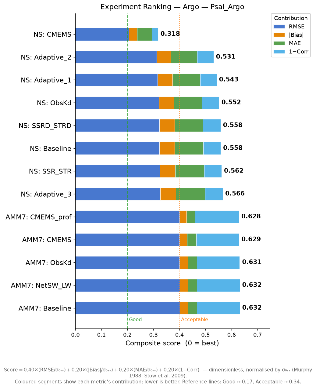 Psal_Argo experiment ranking